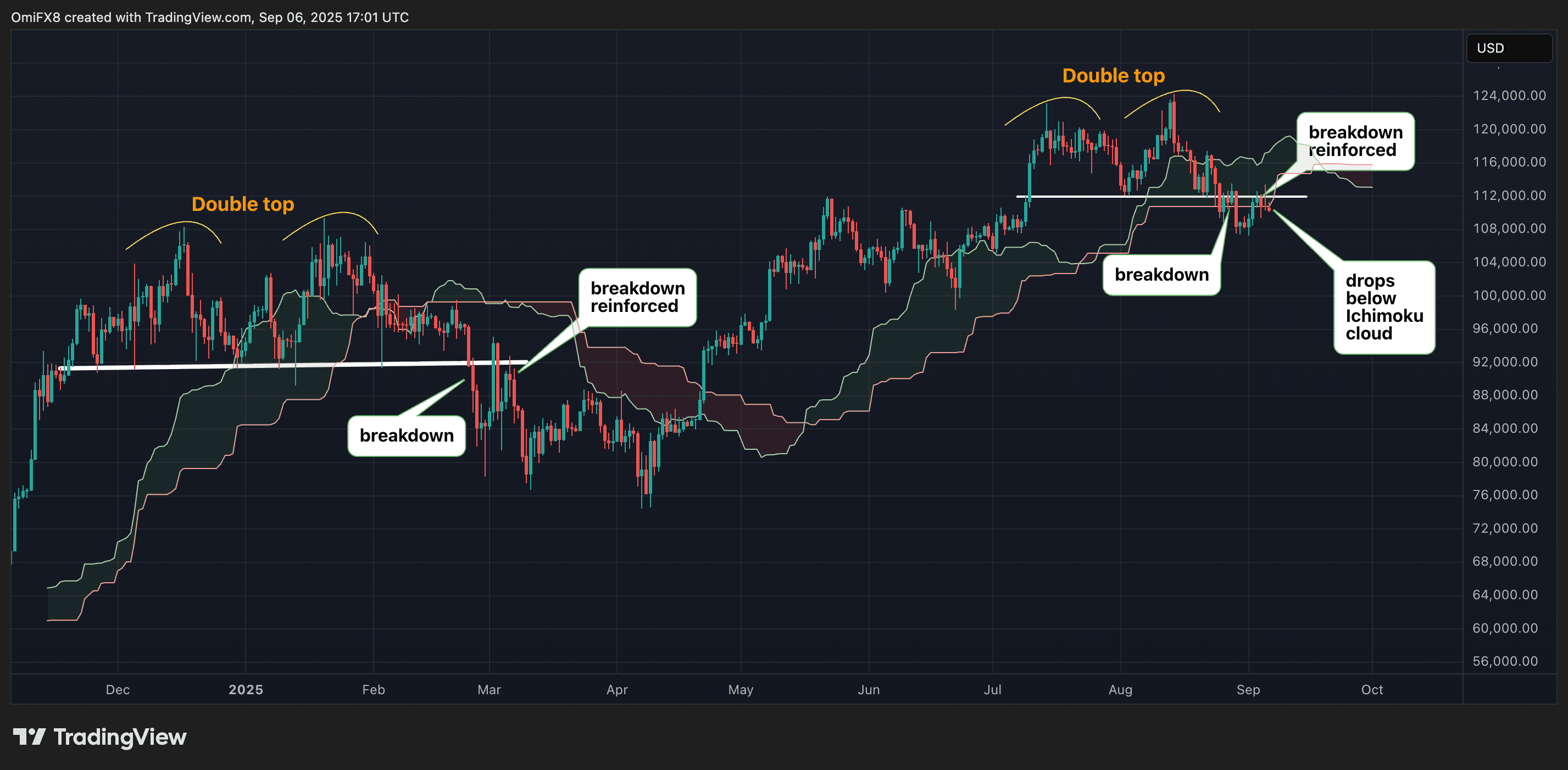 BTC's daily chart. (TradingView/CoinDesk)