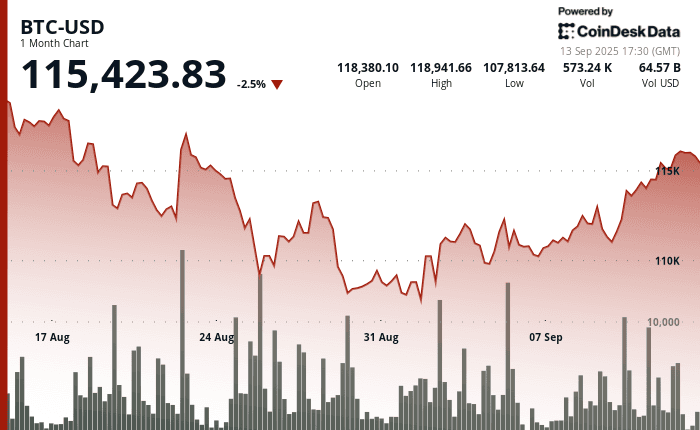 Bitcoin One-Month Price Chart From CoinDesk Data