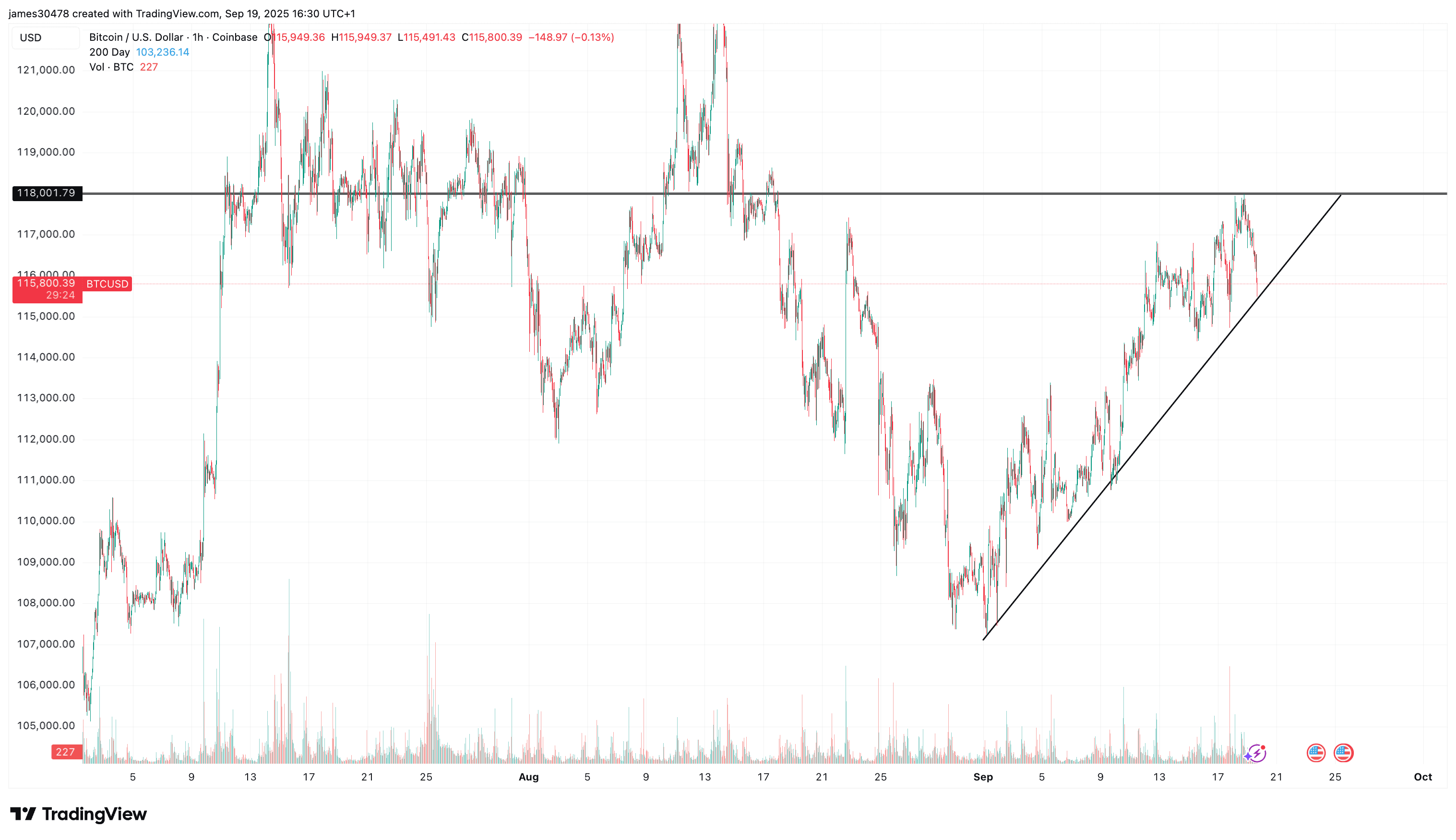 Bitcoin's ascending triangle