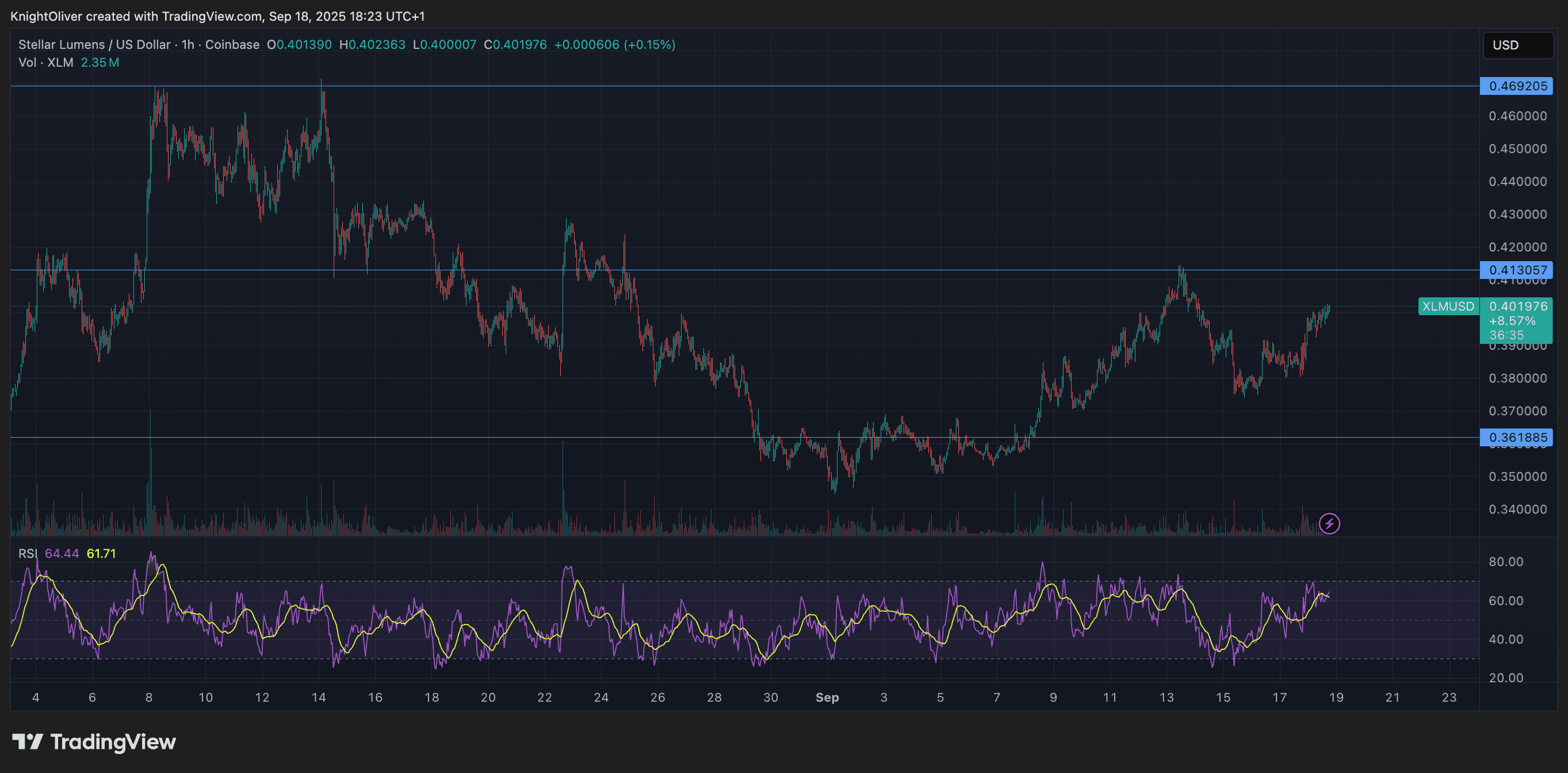 XLM/USD (TradingView)