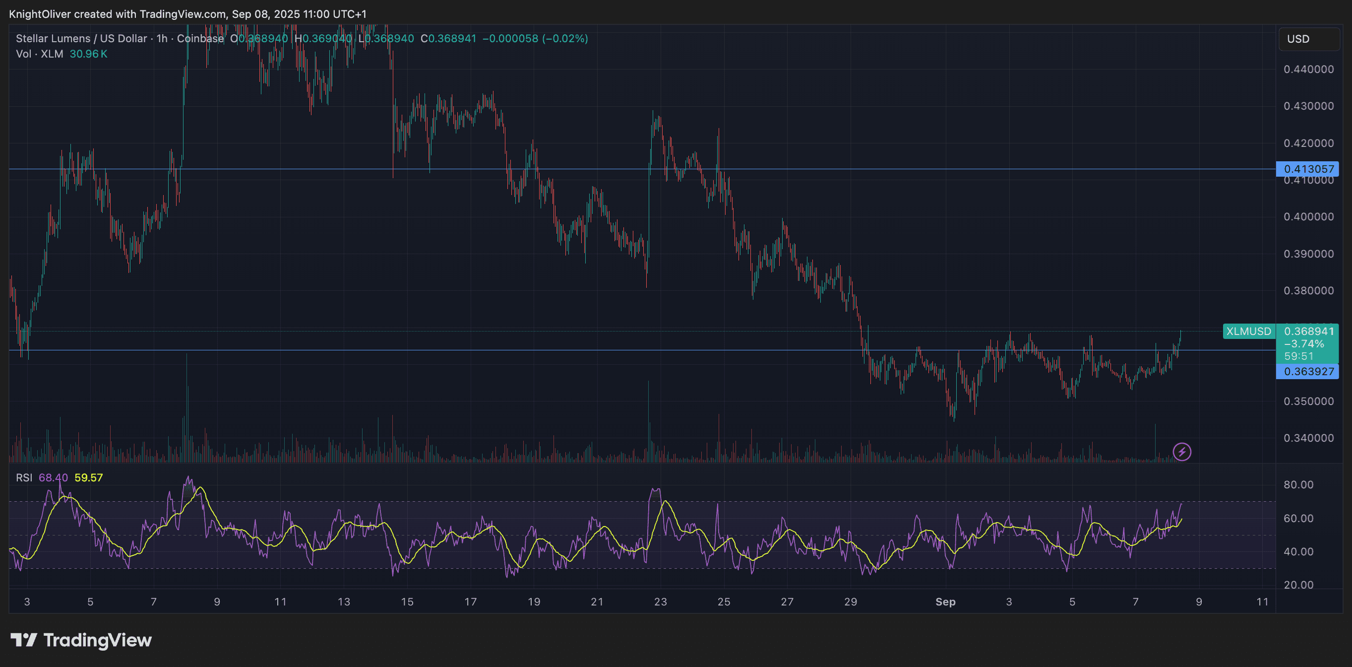 XLM/USD (TradingView)