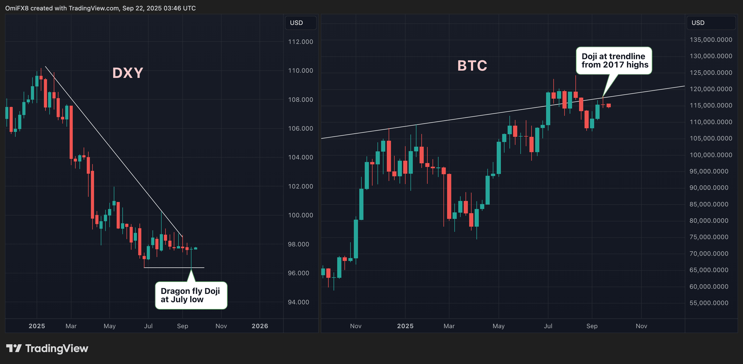 DXY, BTC weekly charts in candlestick format. (TradingView/CoinDesk)