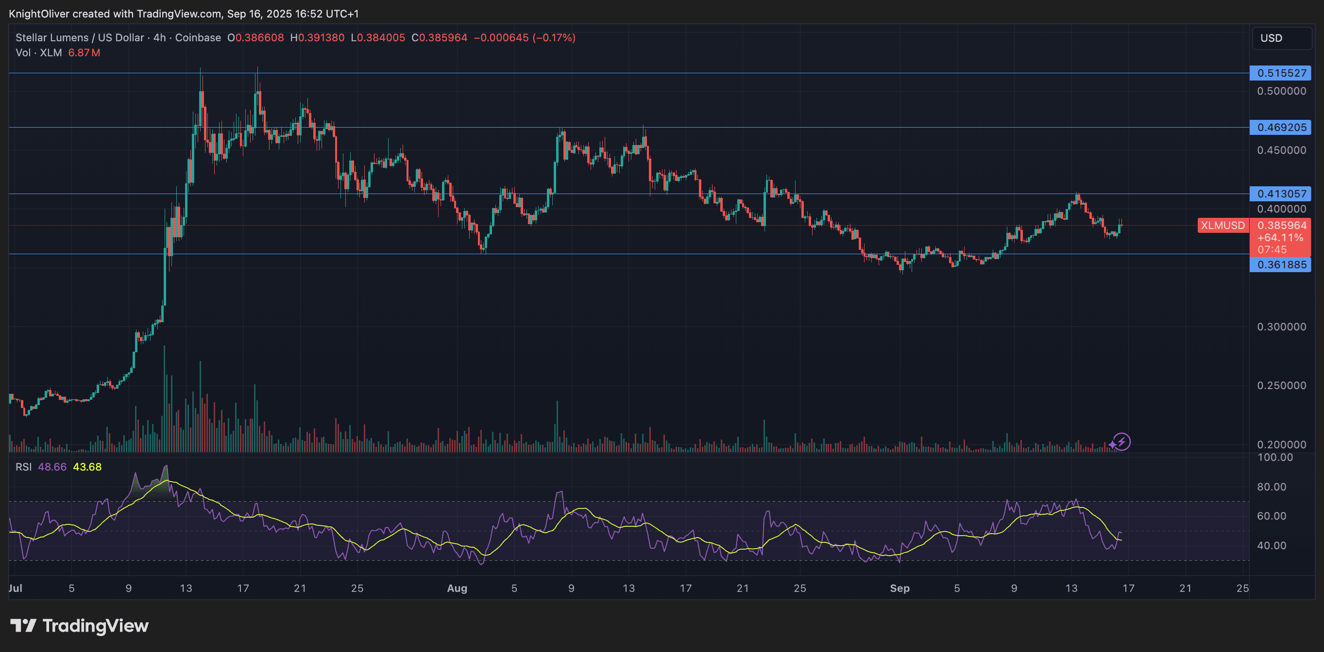 XLM/USD (TradingView)