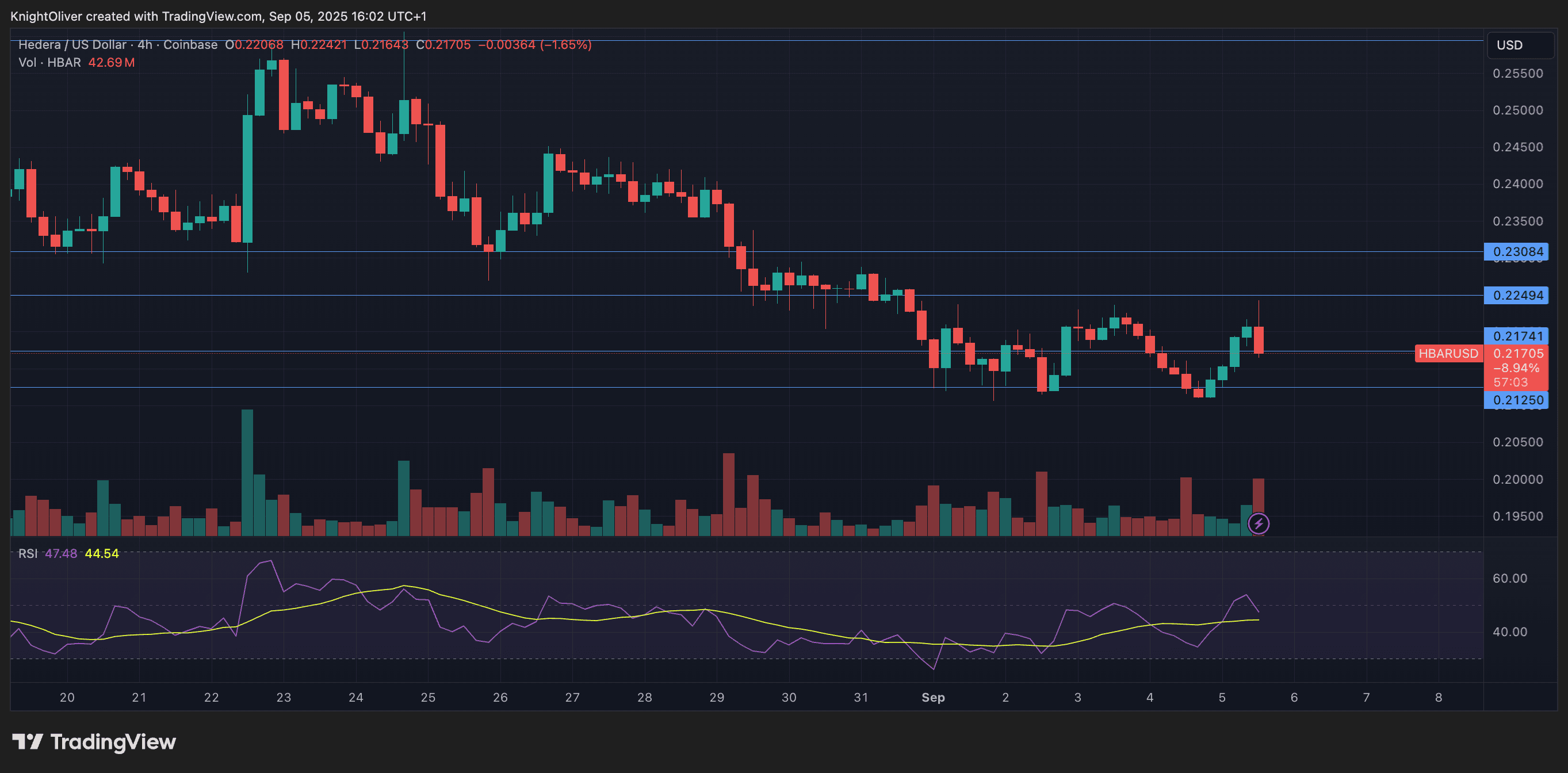 HBAR/USD (TradingView)