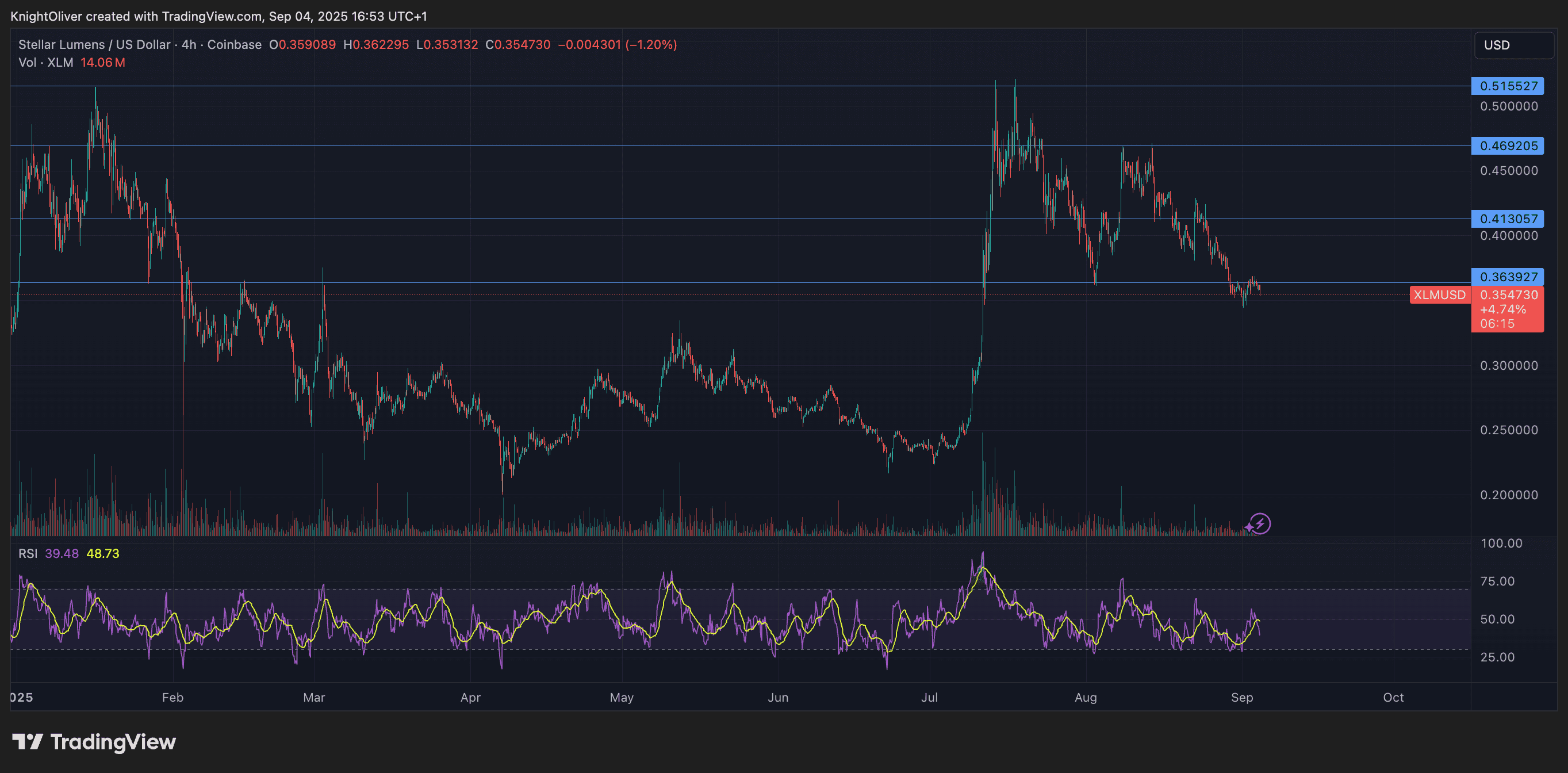 XLM/USD (TradingView)