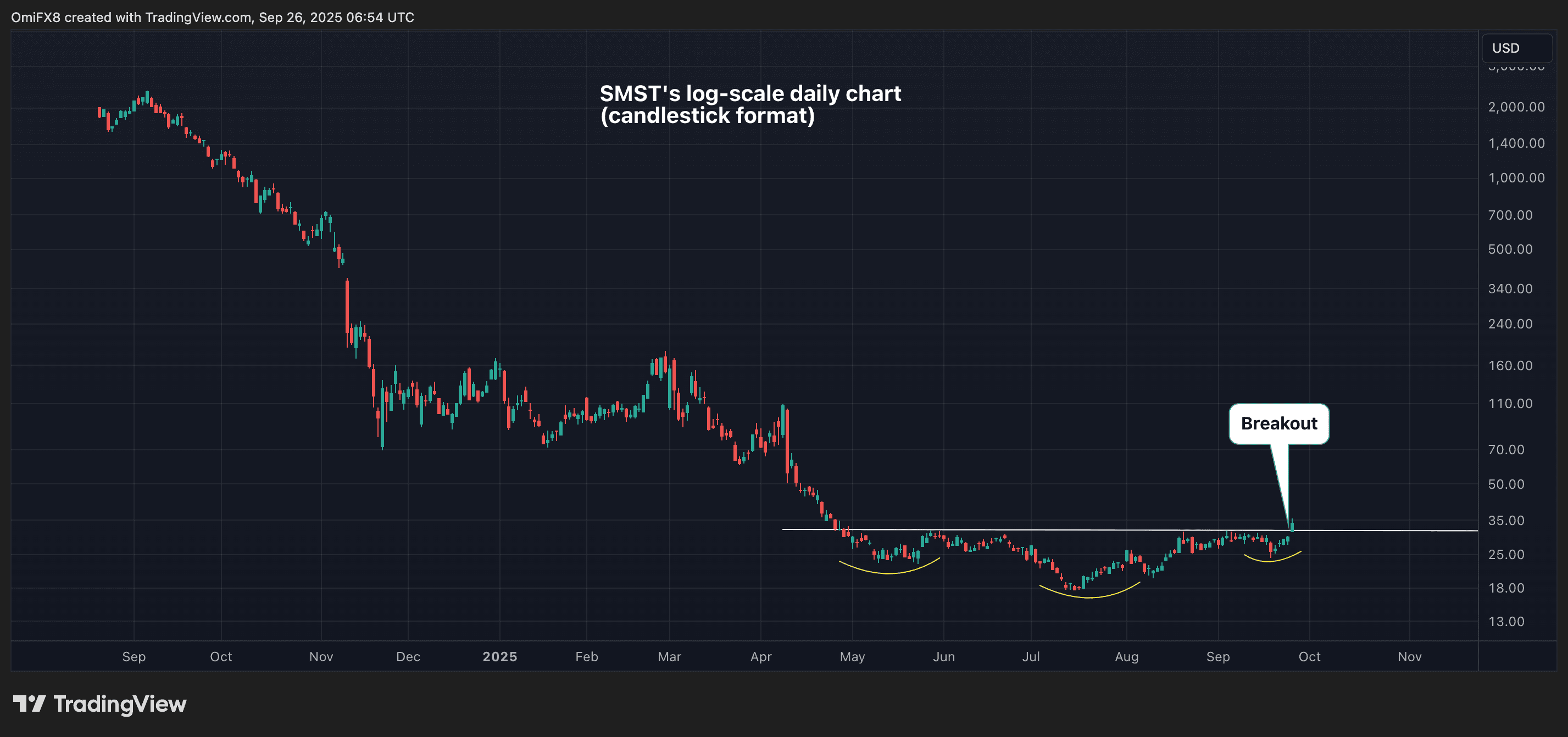 Defiance Daily Target 2x Short MSTR ETF (SMST). (TradingView/CoinDesk)