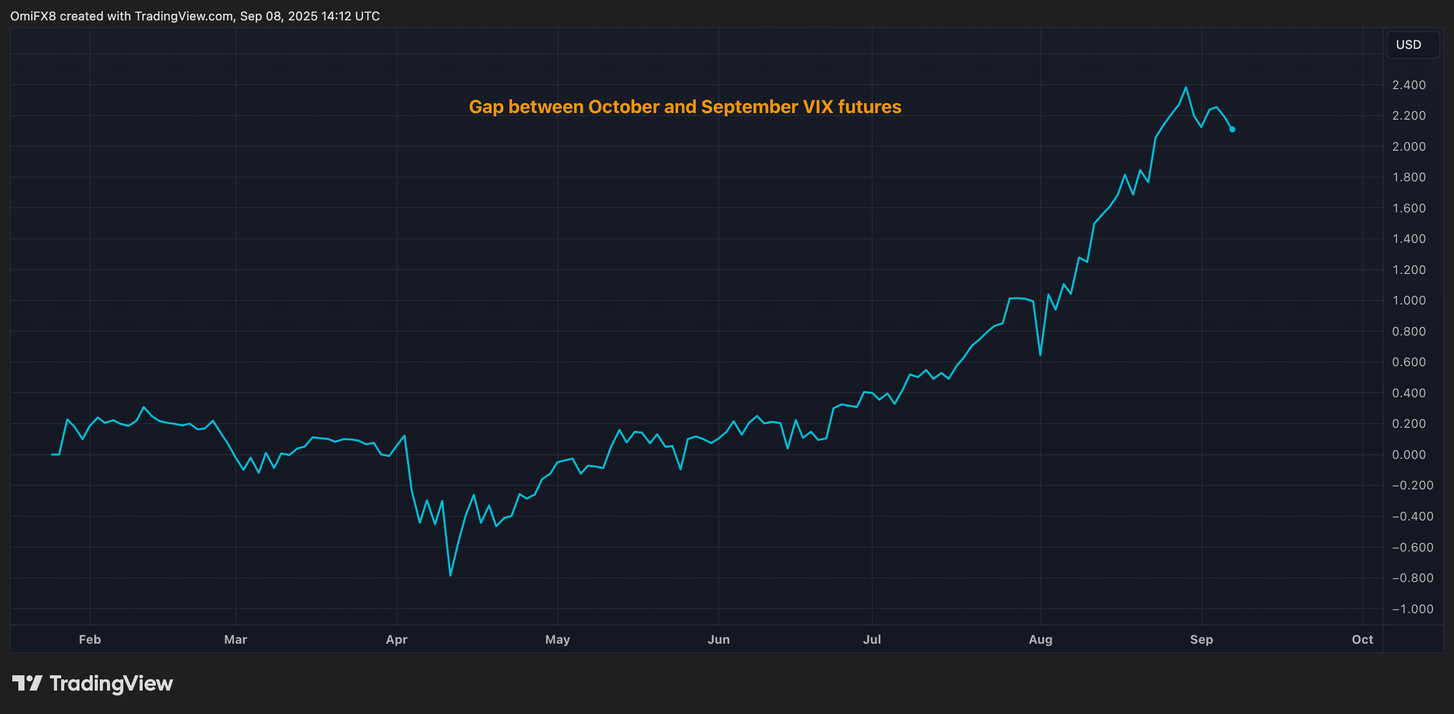 The chart shows the spread between October and September VIX futures. (TradingView)