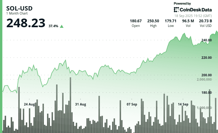 Solana (SOL) one-month price chart, Sept. 18, 2025