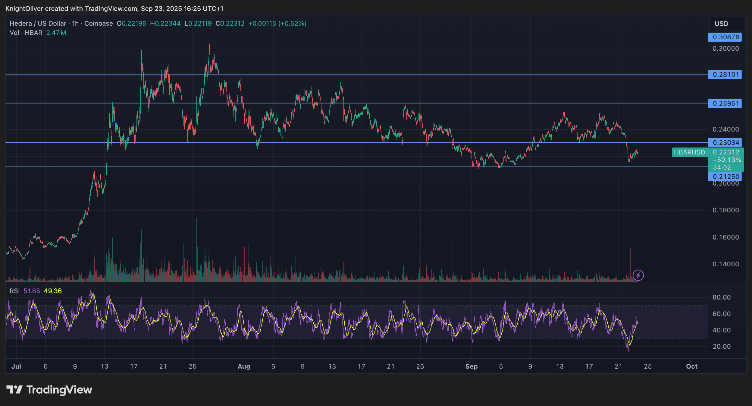HBAR/USD (TradingView)