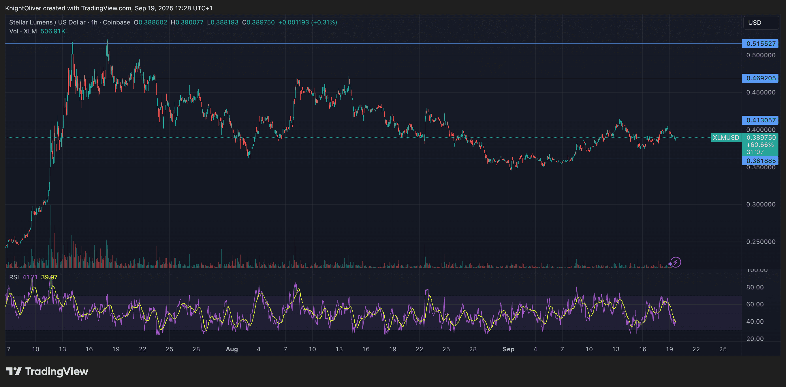 XLM/USD (TradingView)