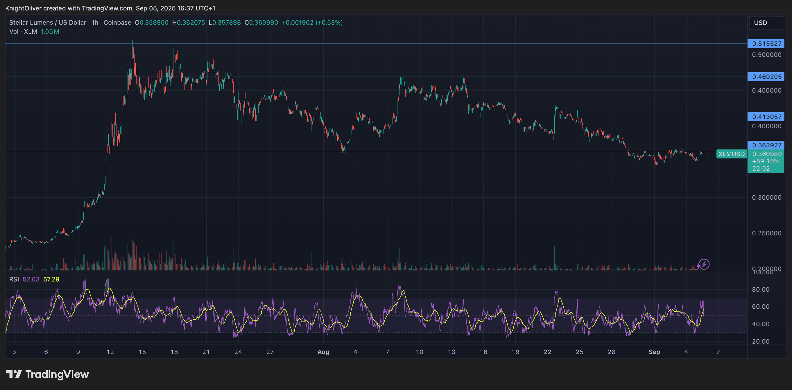 XLM/USD (TradingView)