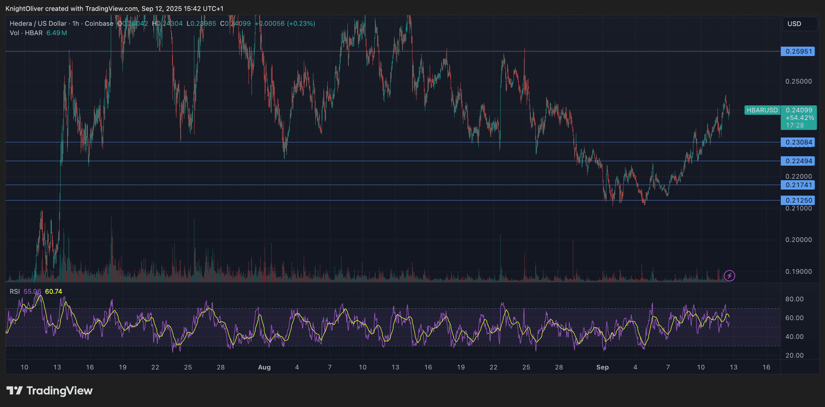 HBAR/USD (TradingView)