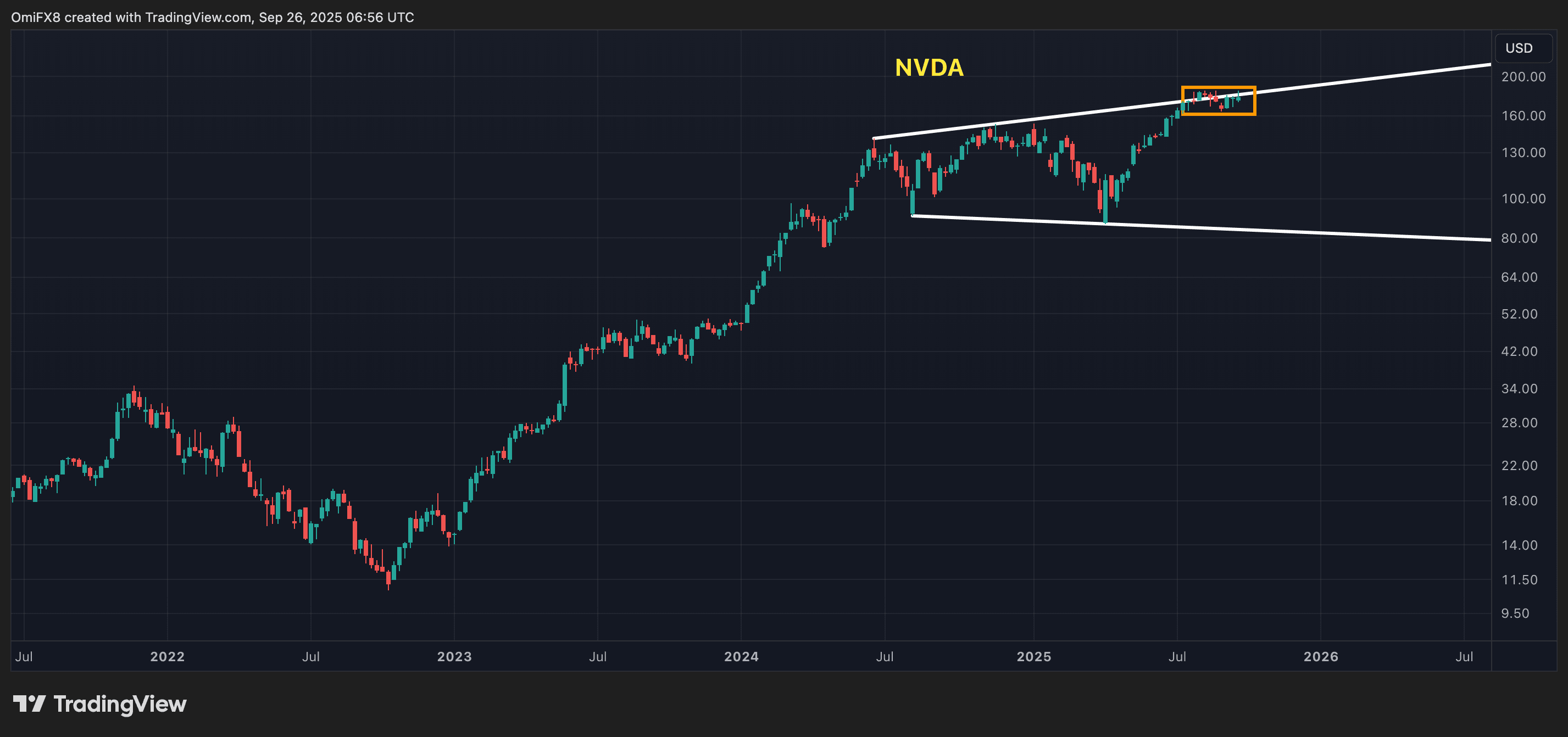 NVDA's weekly chart in candlesticks format. (TradingView/CoinDesk)