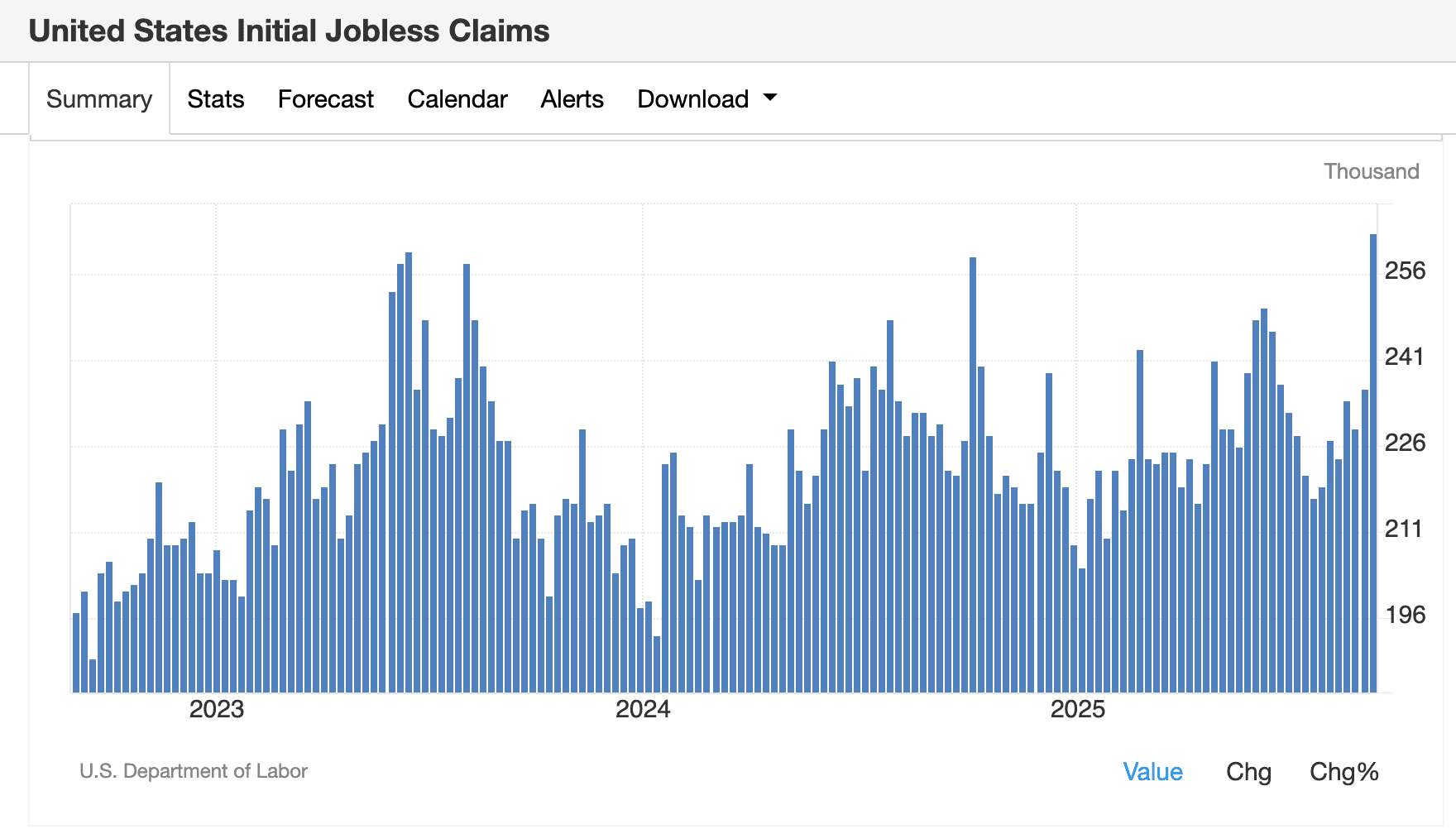US Initial Jobless Claims (TradingEconomics)