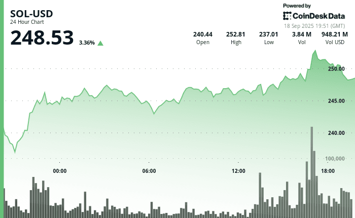 Solana (SOL) 24-hour price chart, Sept. 18, 2025