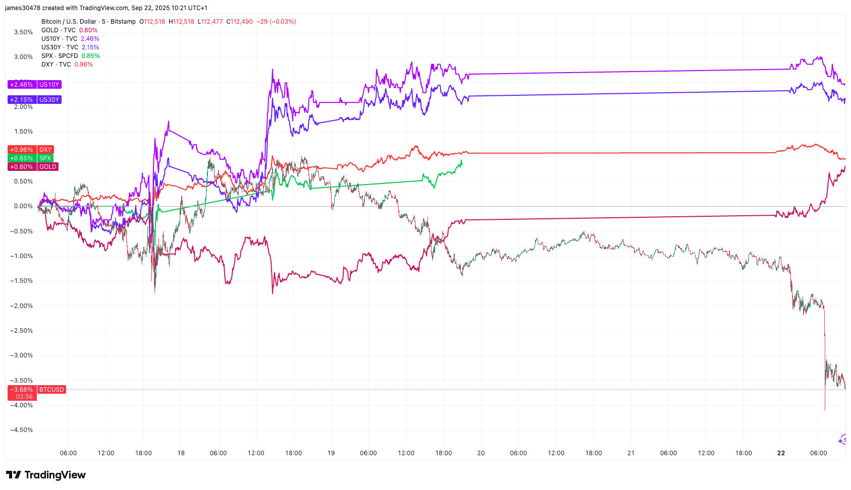 Assets since federal reserve rate cut (TradingView)