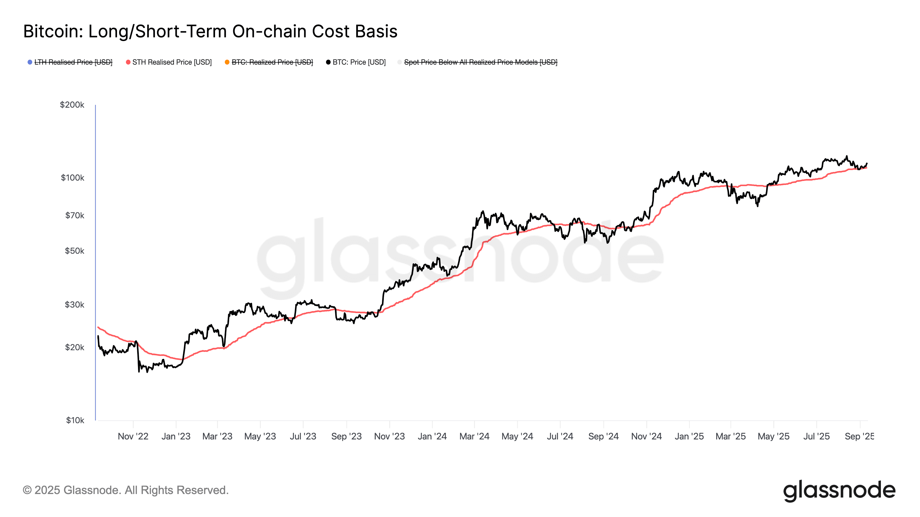 Short Term Realized Price (Glassnode)