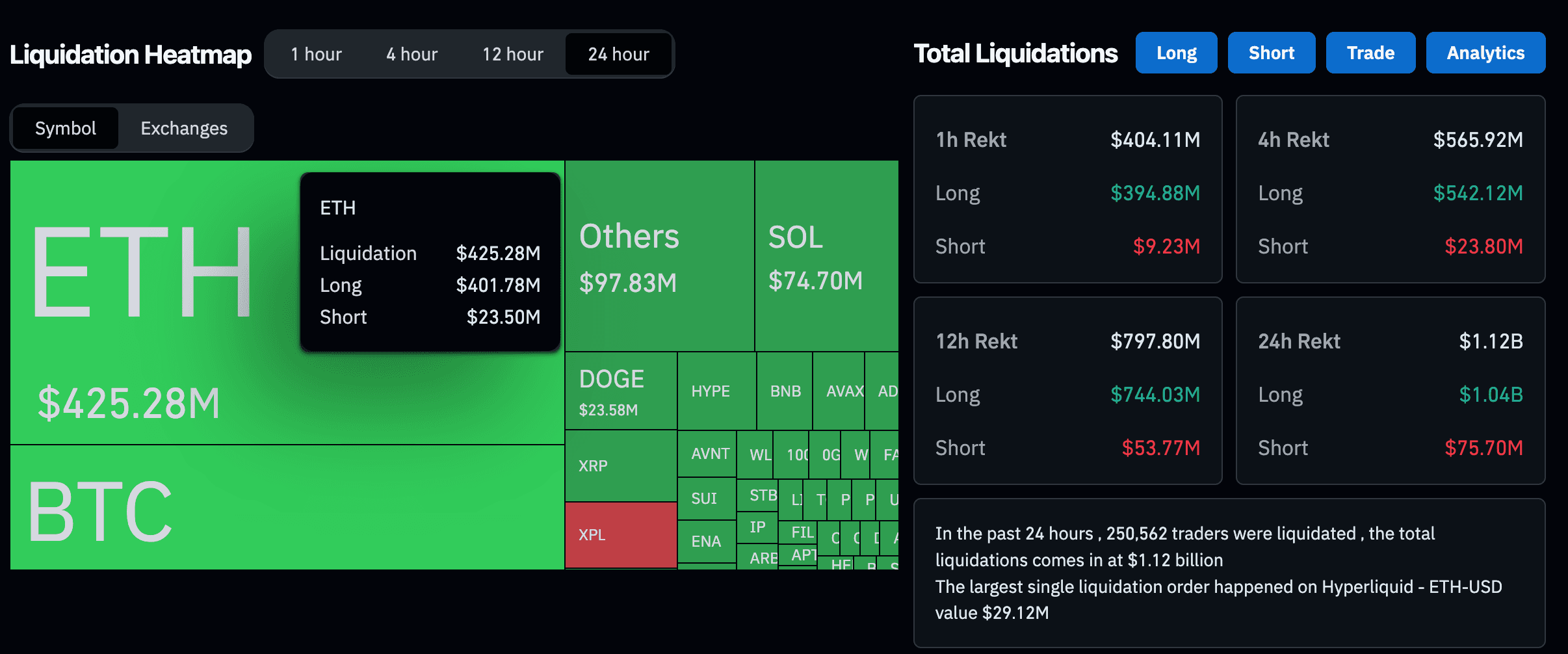 Crypto liquidations over the past 24 hours (CoinGlass)