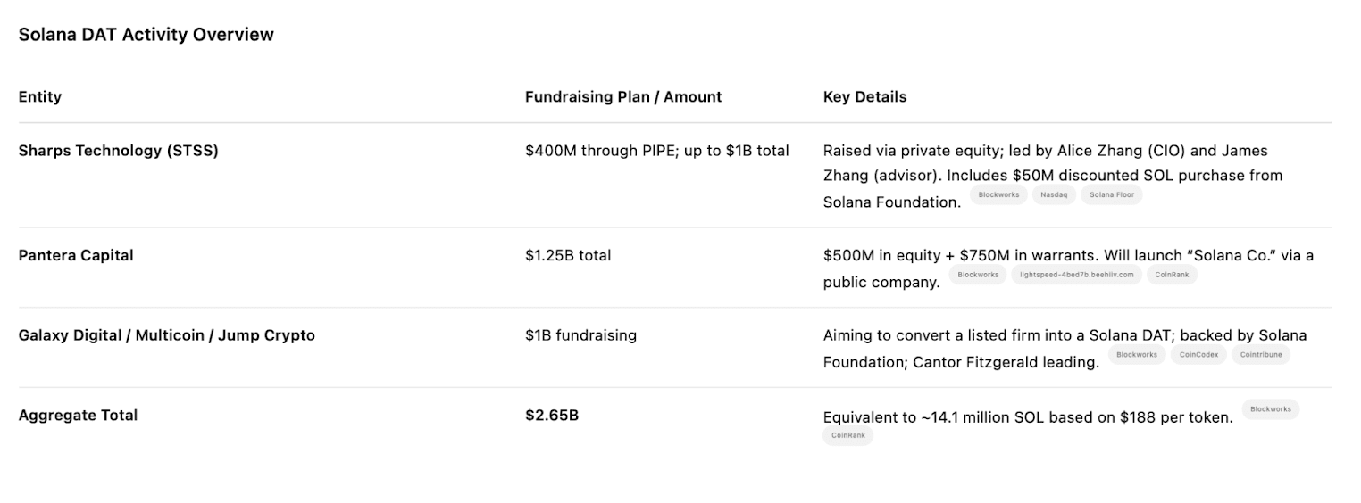 Solana-focused digital asset treasuries announced (Arca)