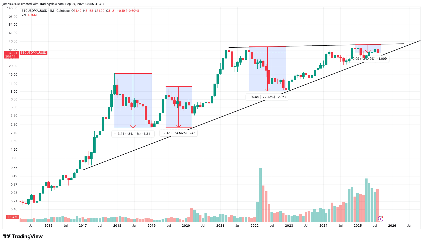 BTCUSD/XAUUSD (TradingView)