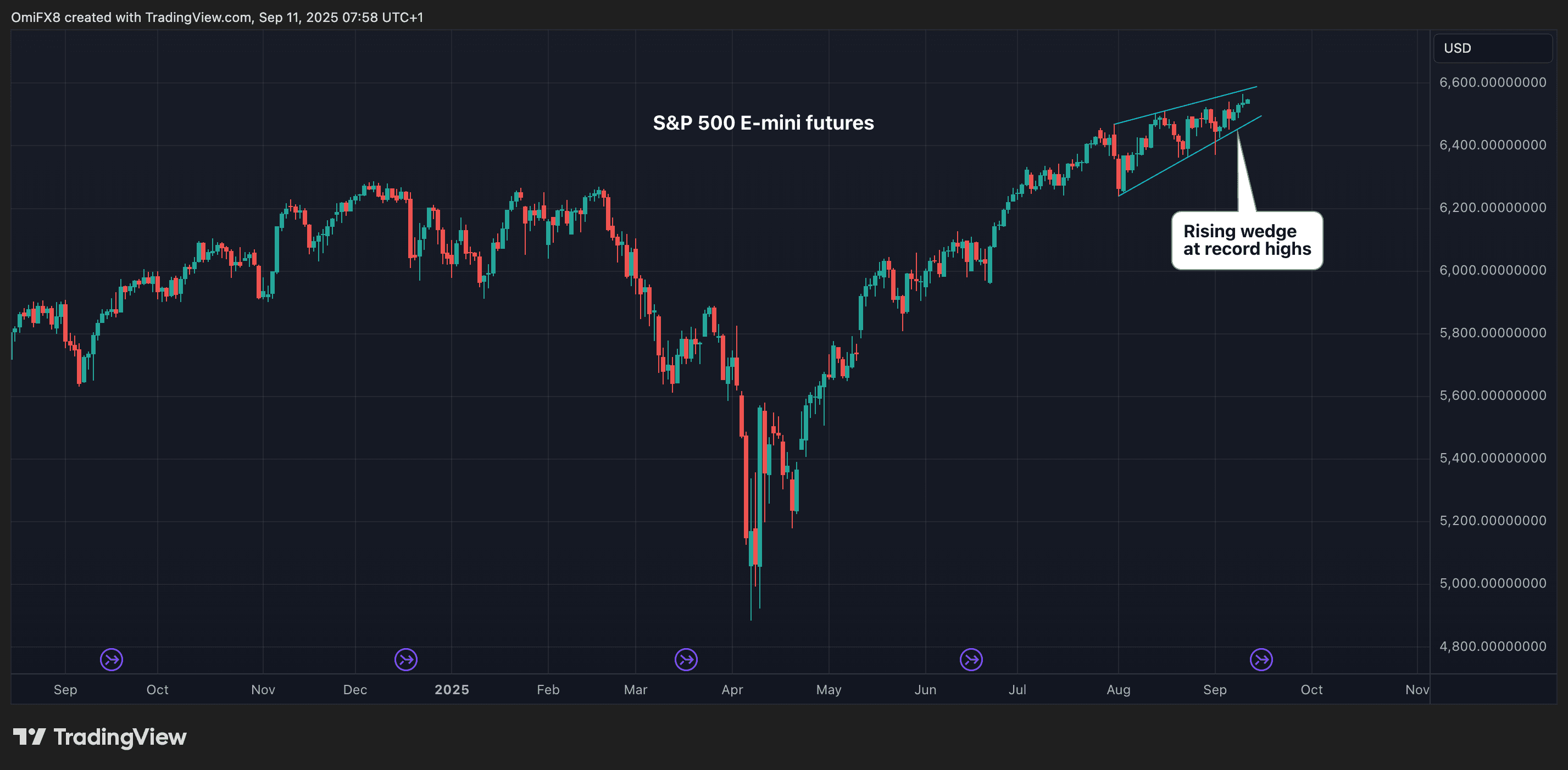 S&P 500 e-mini futures' daily chart shows a rising wedge pattern.