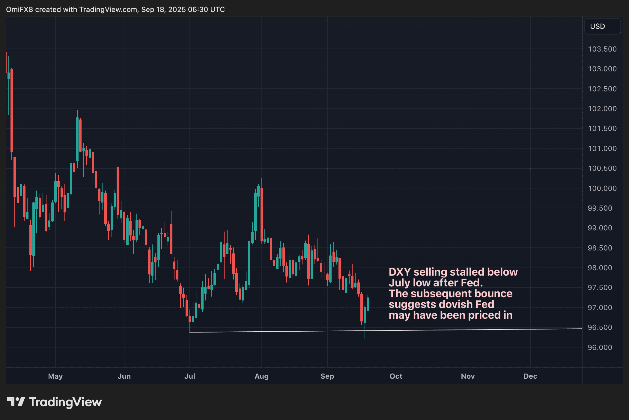Dollar Index's daily chart in candlesticks format. (TradingView/CoinDesk)