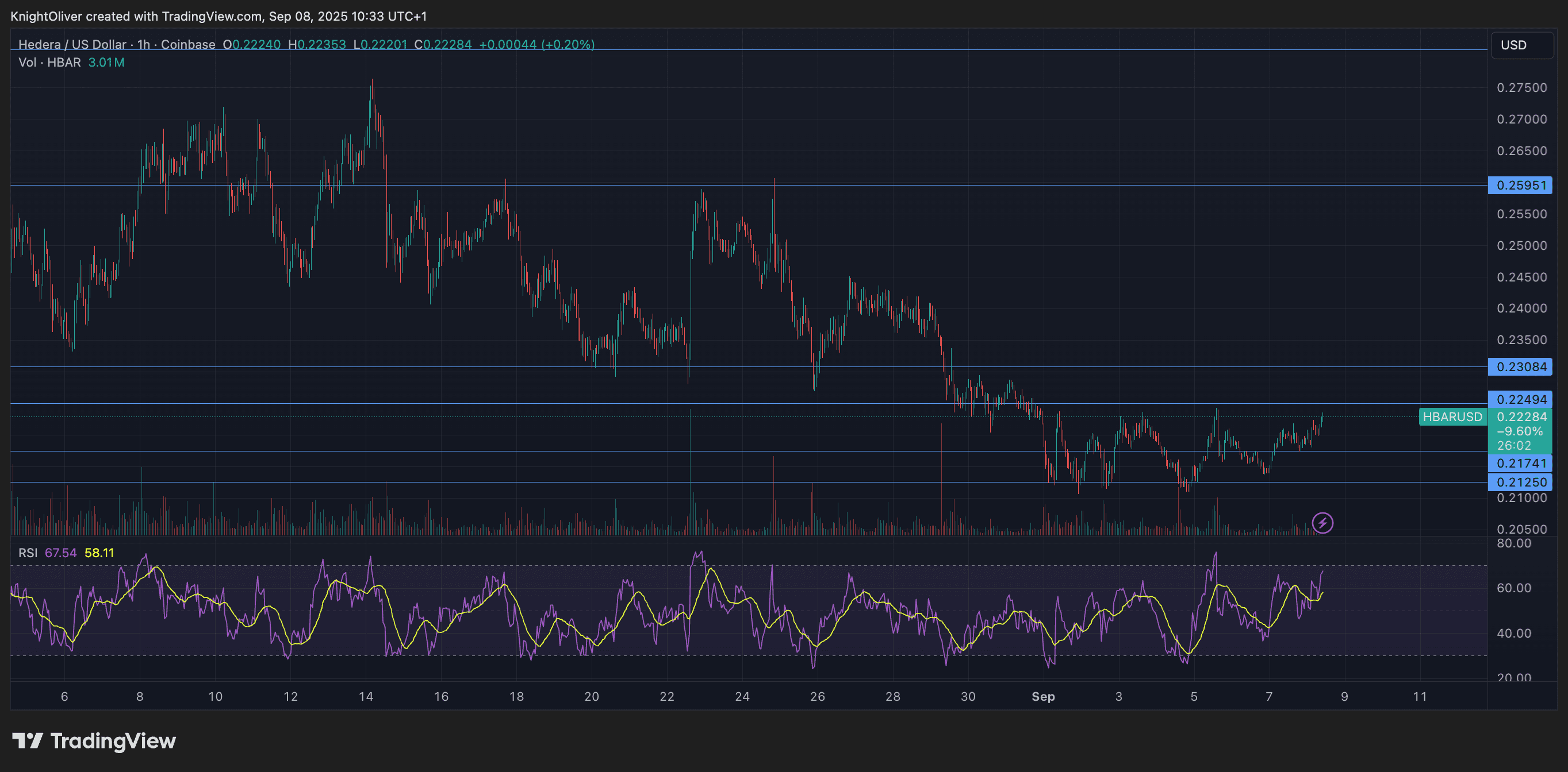 HBAR/USD (TradingView)
