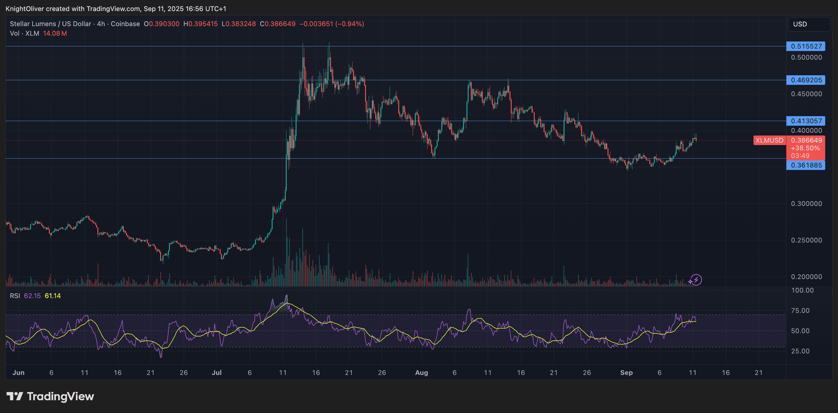 XLM/USD (TradingView)