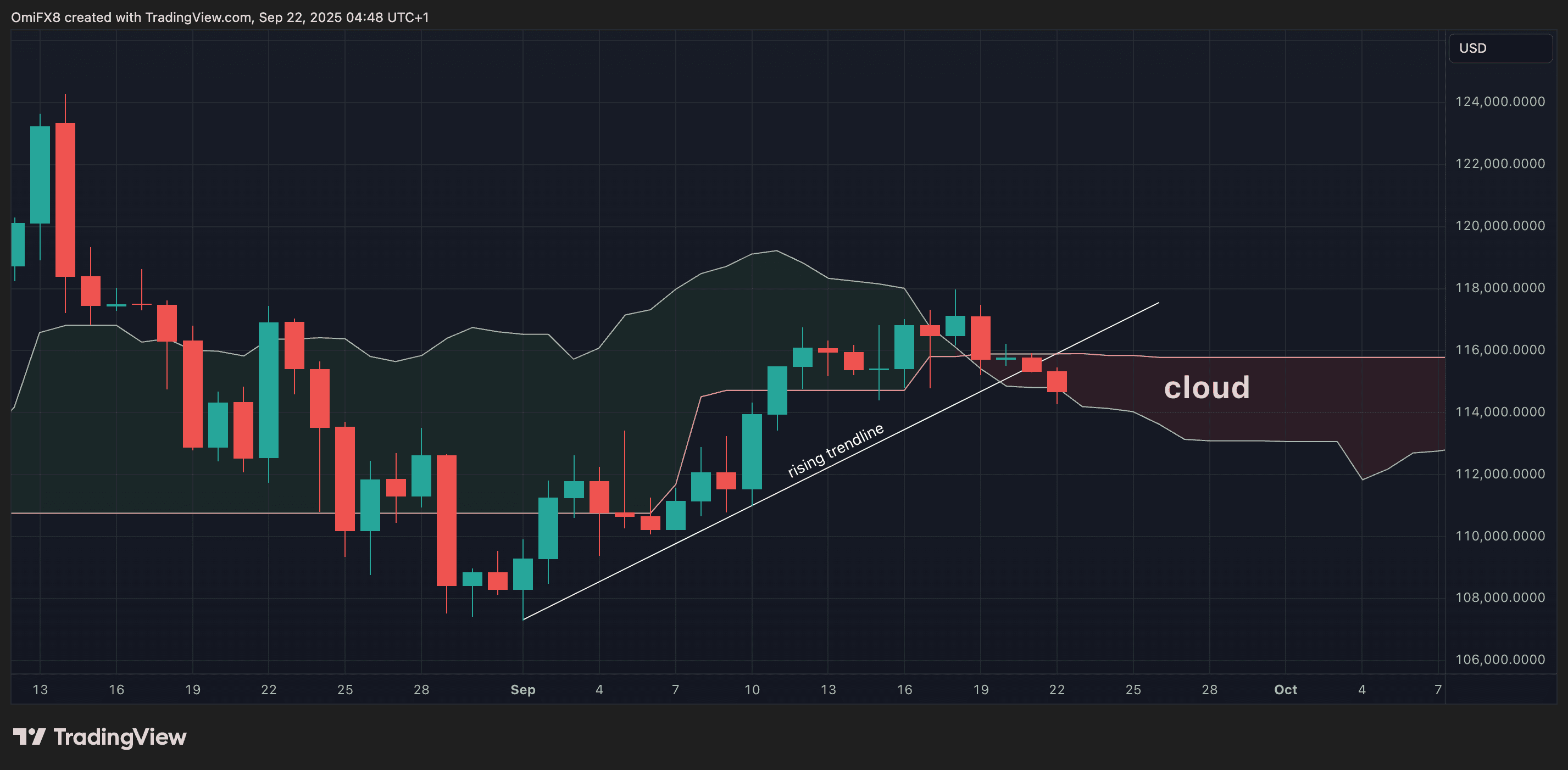 BTC's daily chart in candlesticks format. (TradingView/CoinDesk)