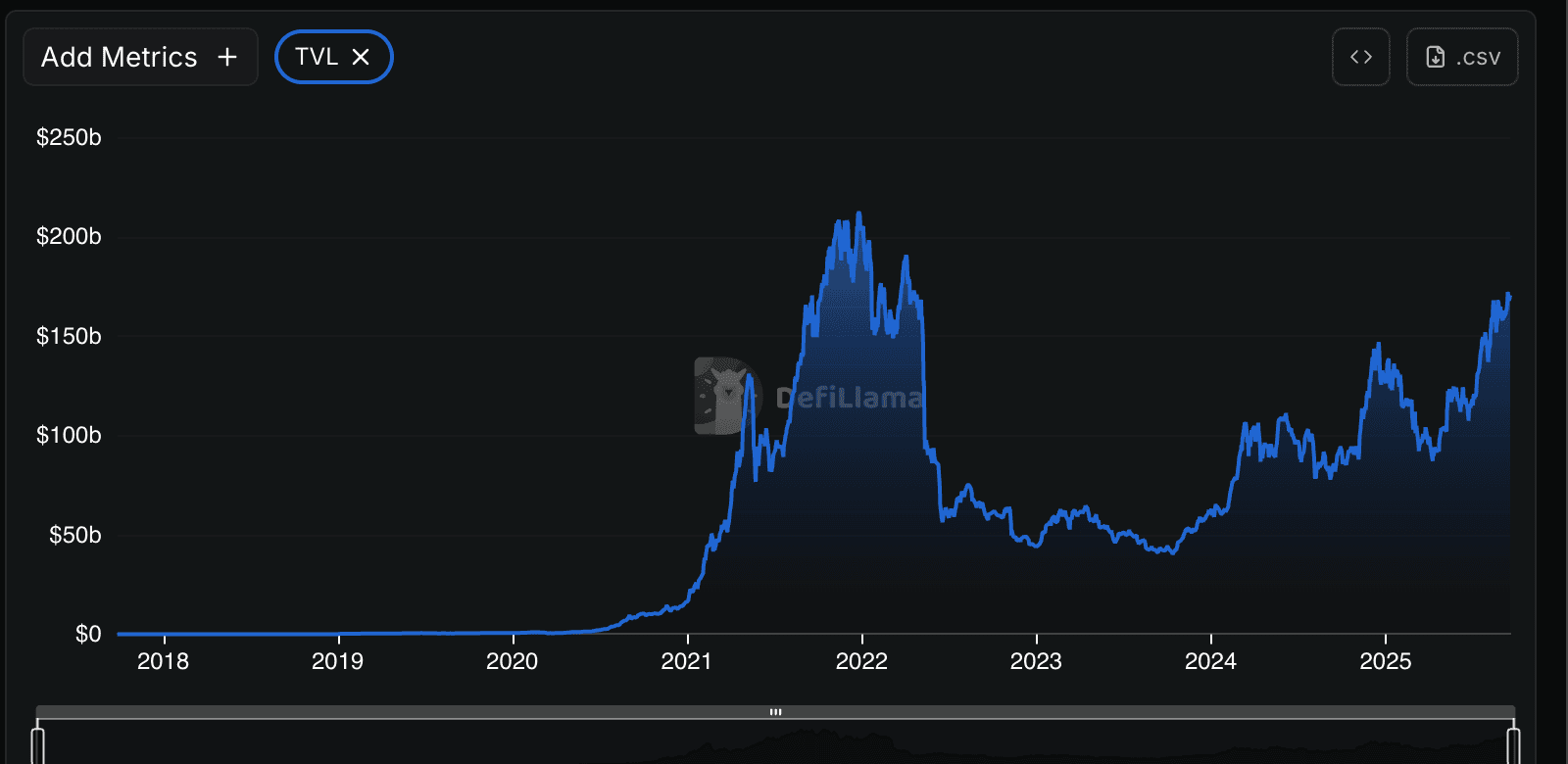 DeFi TVL since 2017 (DefiLlama)