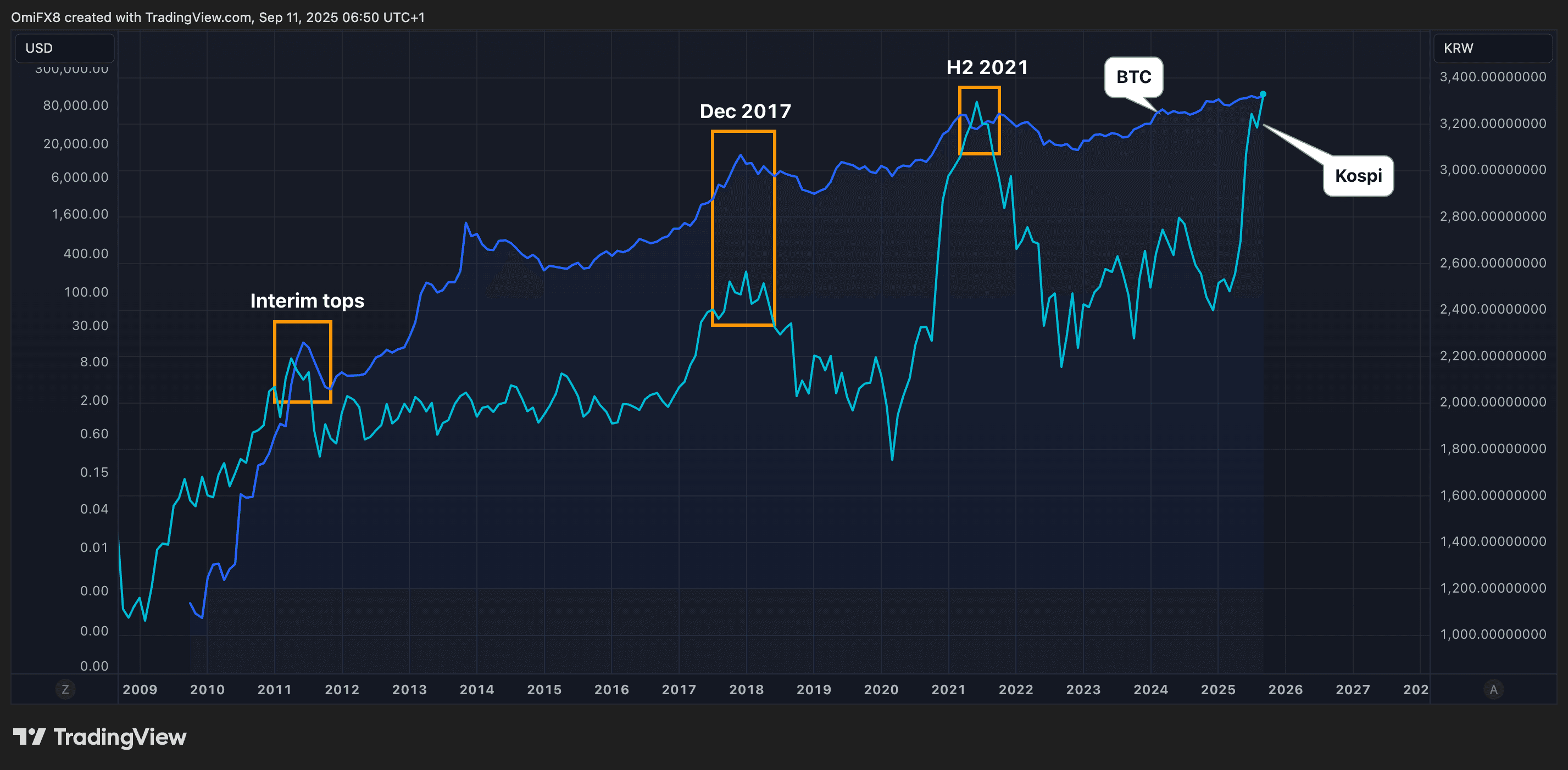The chart shows price action in Kospi and BTC over the years. (Kospi and BTC price charts. (TradingView/CoinDesk)