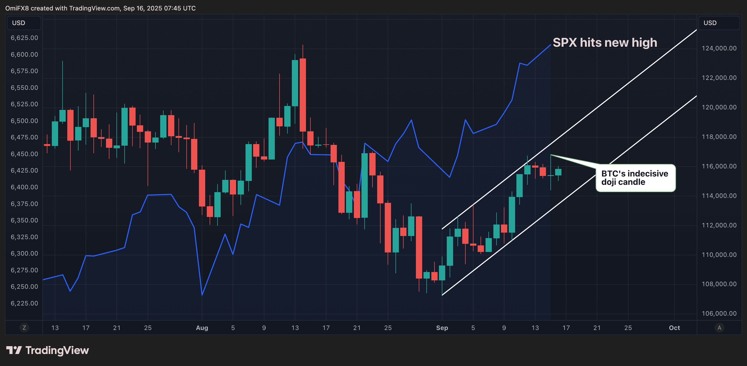 BTC vs SPX price performance. (TradingView/CoinDesk)