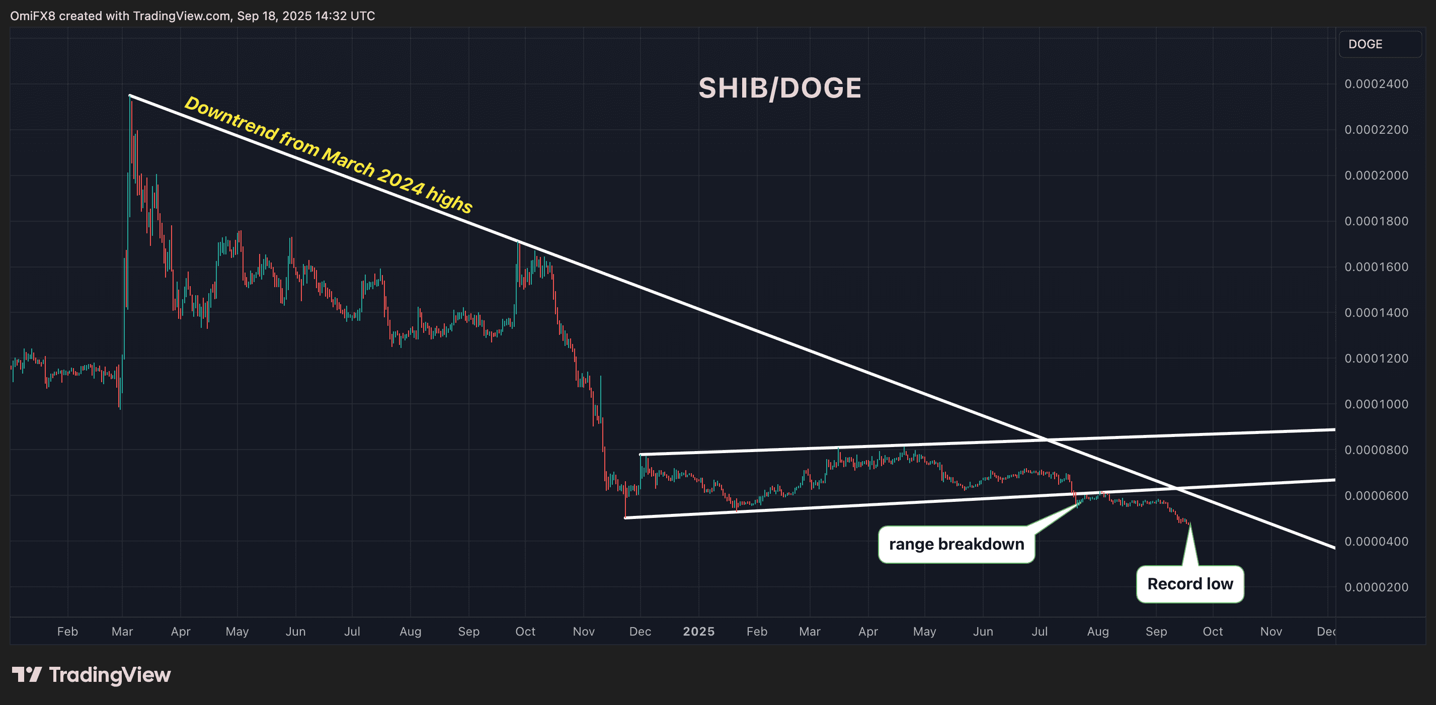 SHIB/DOGE's daily chart in candlesticks format. (TradingView/CoinDesk)