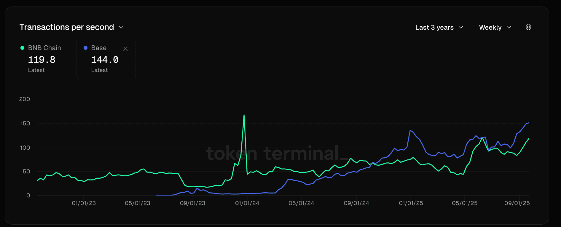 Transactions per second compared with Base (TokenTerminal)