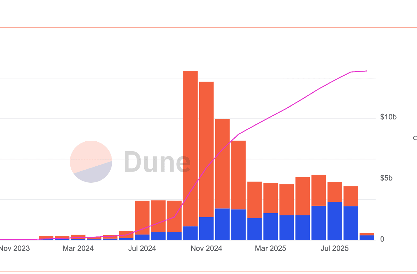 Polymarket volumes (Dune)