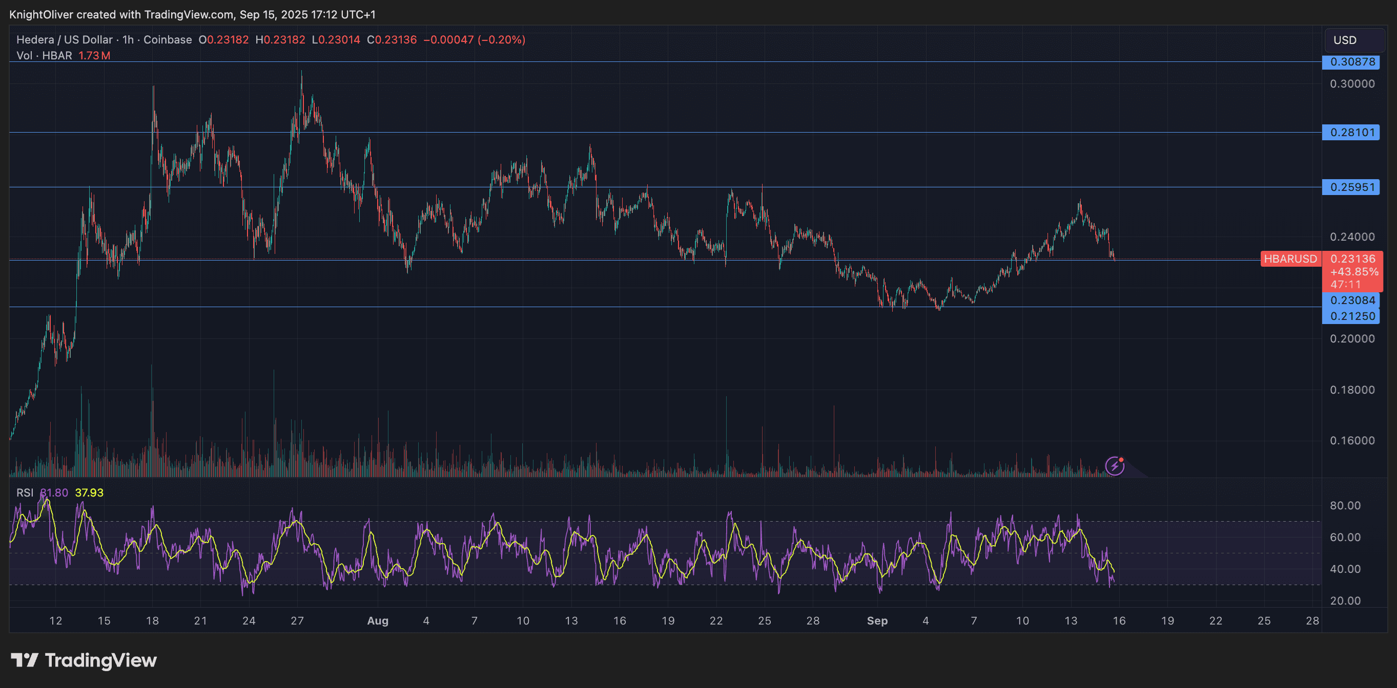 HBAR/USD (TradingView)
