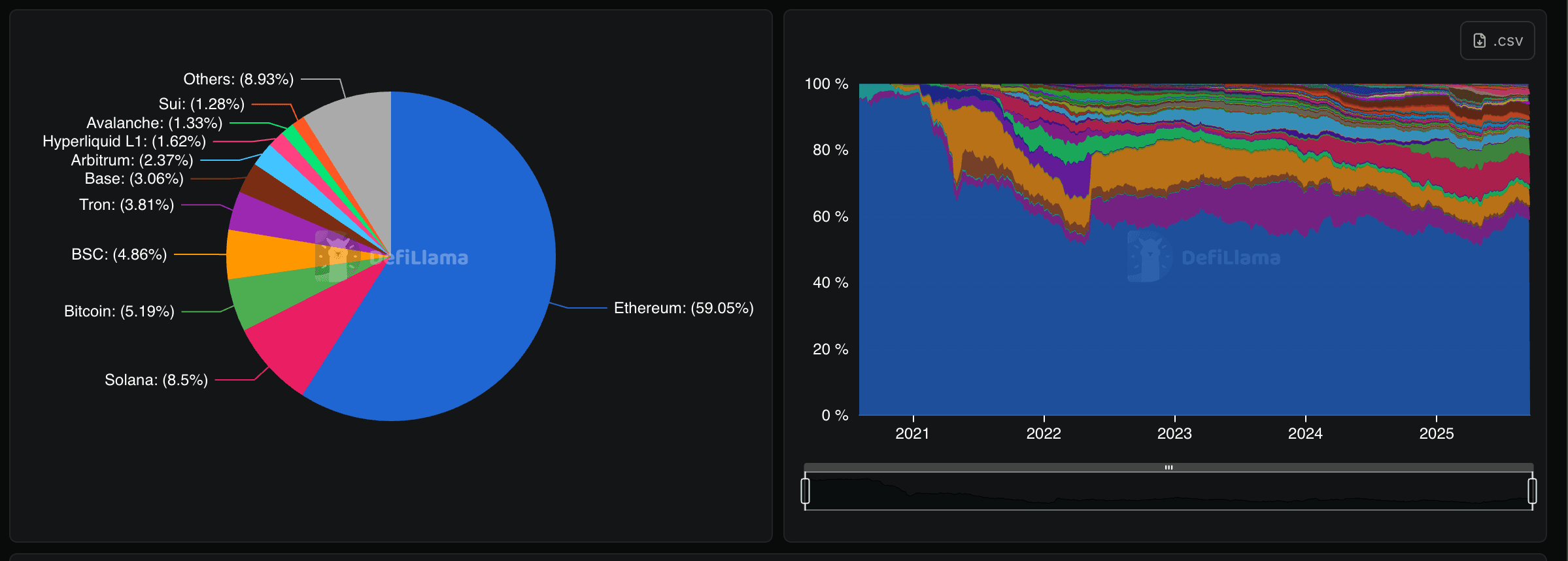 DeFi TVL by chain (DefiLlama)