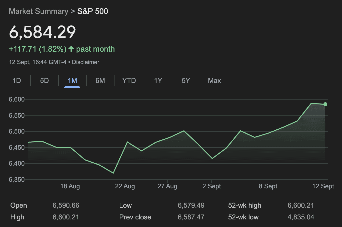 S&P 500 One-Month Chart From Google Finance