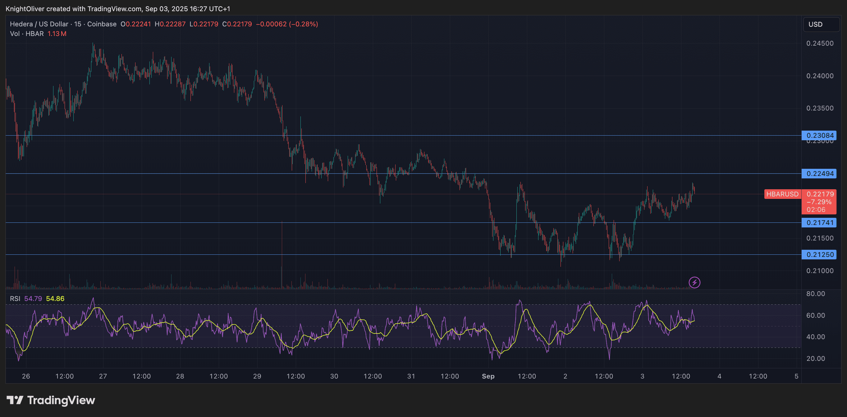 HBAR/USD (TradingView)