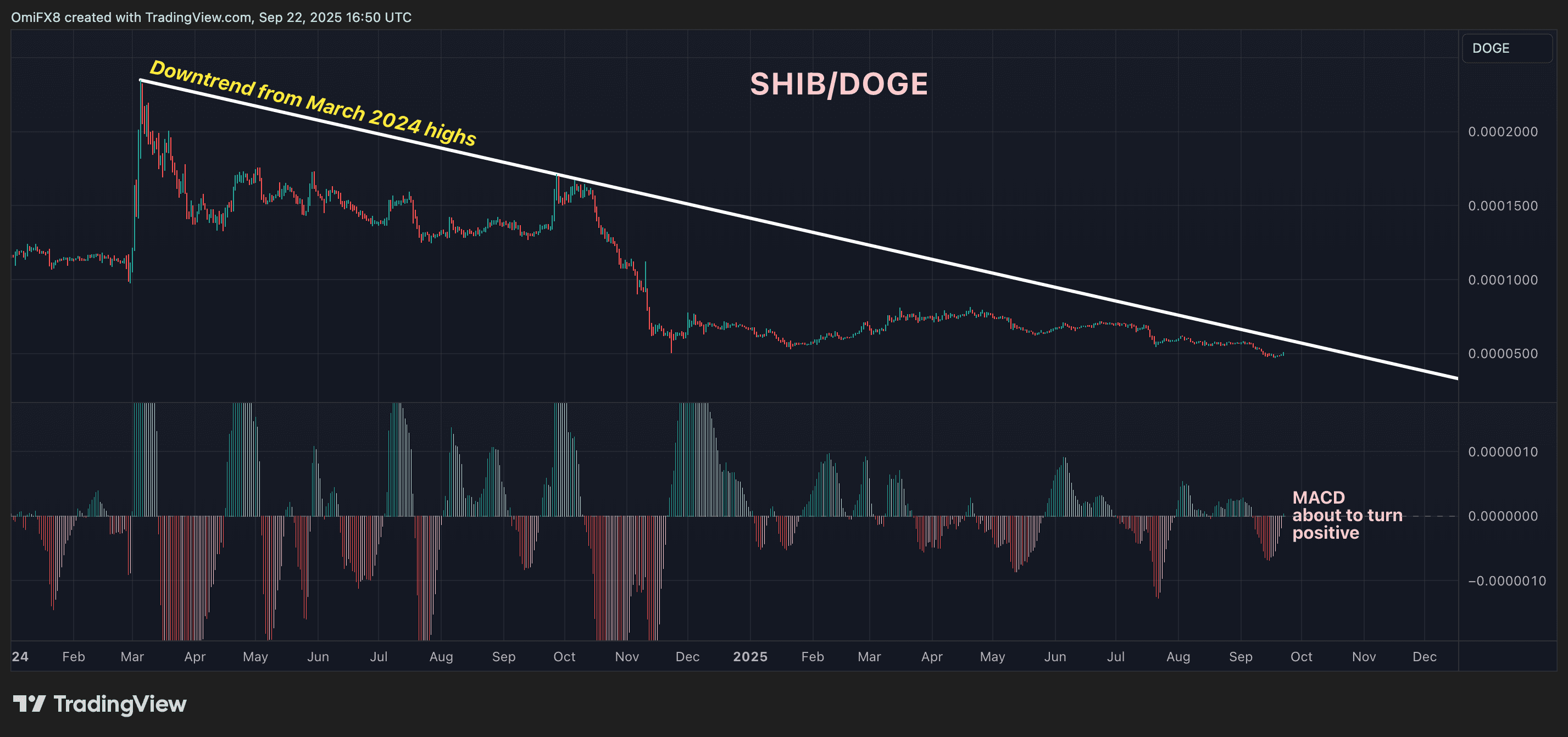 SHIB-DOGE pair's daily price action in candlesticks format. (TradingView)
