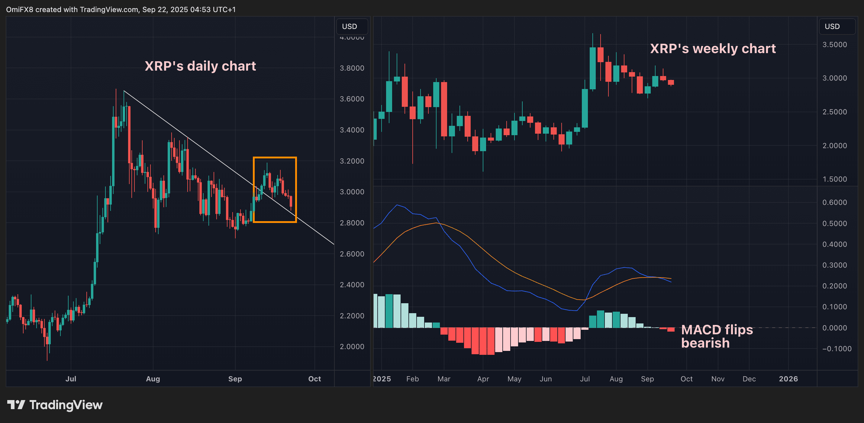 XRP's daily and weekly charts in candlesticks formats. (TradingView/CoinDesk)