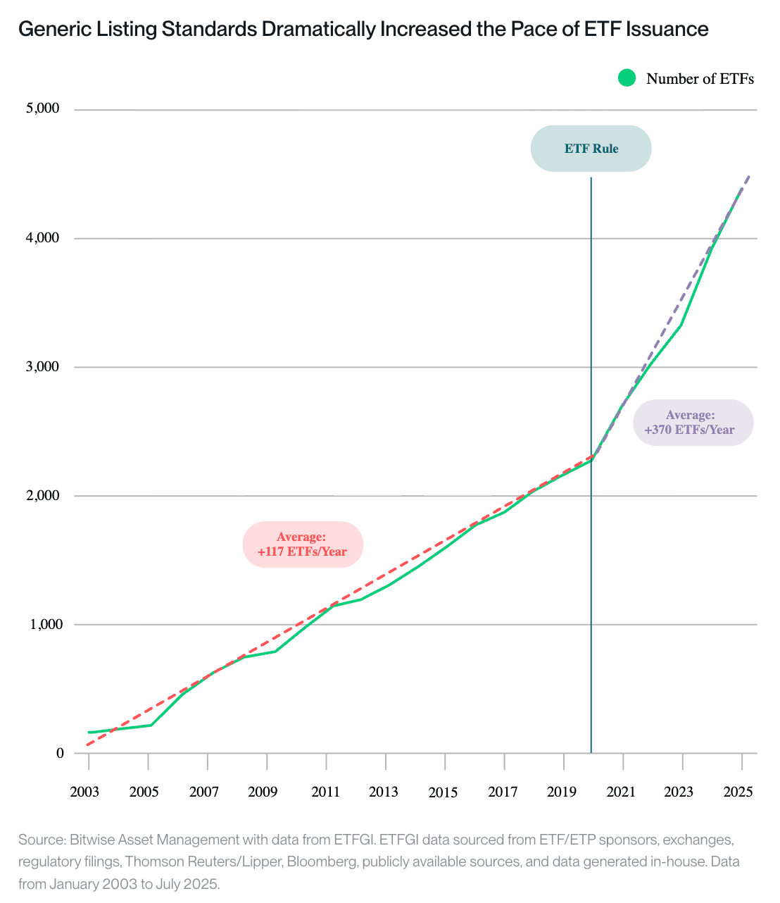 ETF launches before and after adopting generic listing standards. (Bitwise Asset Management/ETFGI)