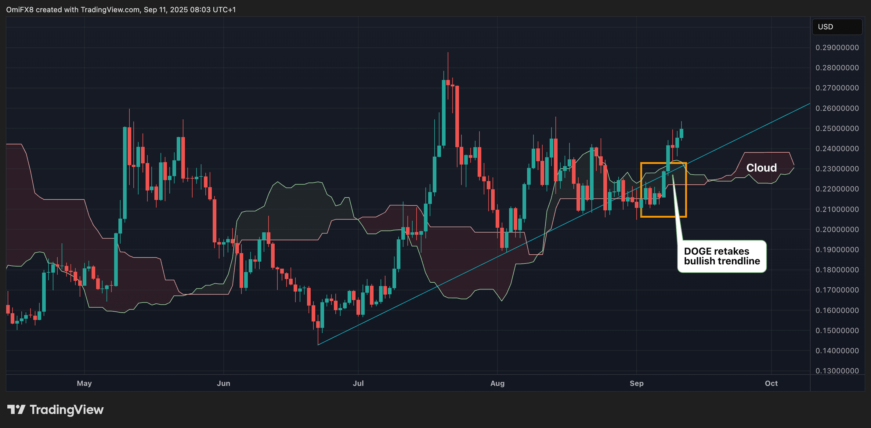 DOGE's daily price chart. (TradingView/CoinDesk)