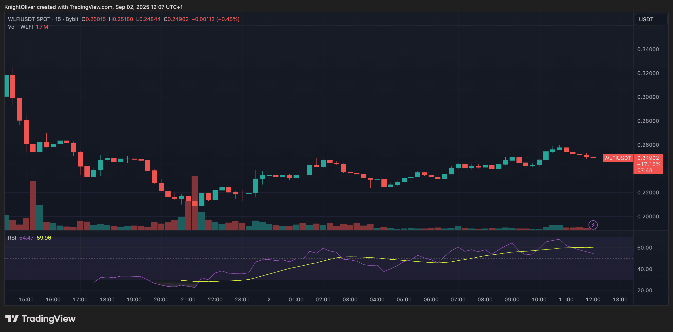XPL/USD (TradingView)