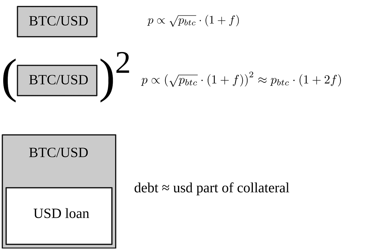 Diagram showing how compounding leverage can remove risk of impermanent loss (CRV)