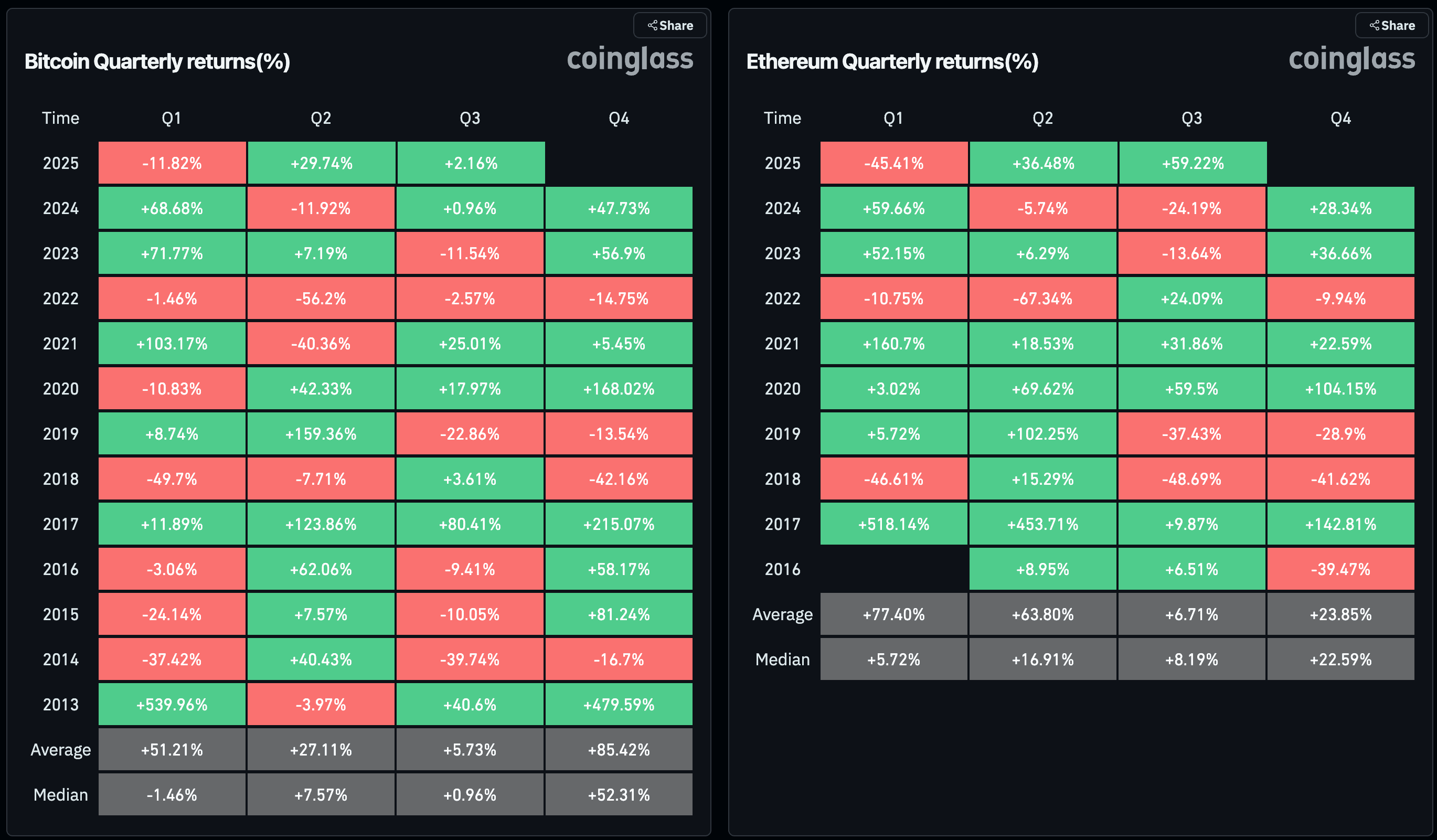 BTC and ETH's quarterly returns since 2013. (Coinglass)