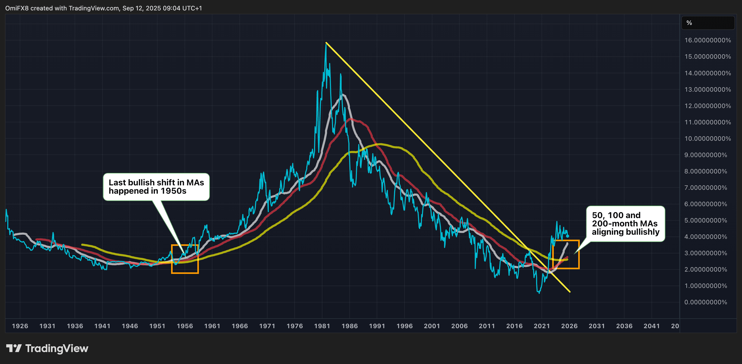 The monthly chart of the 10-year Treasury yield. (CoinDesk/TradingView)