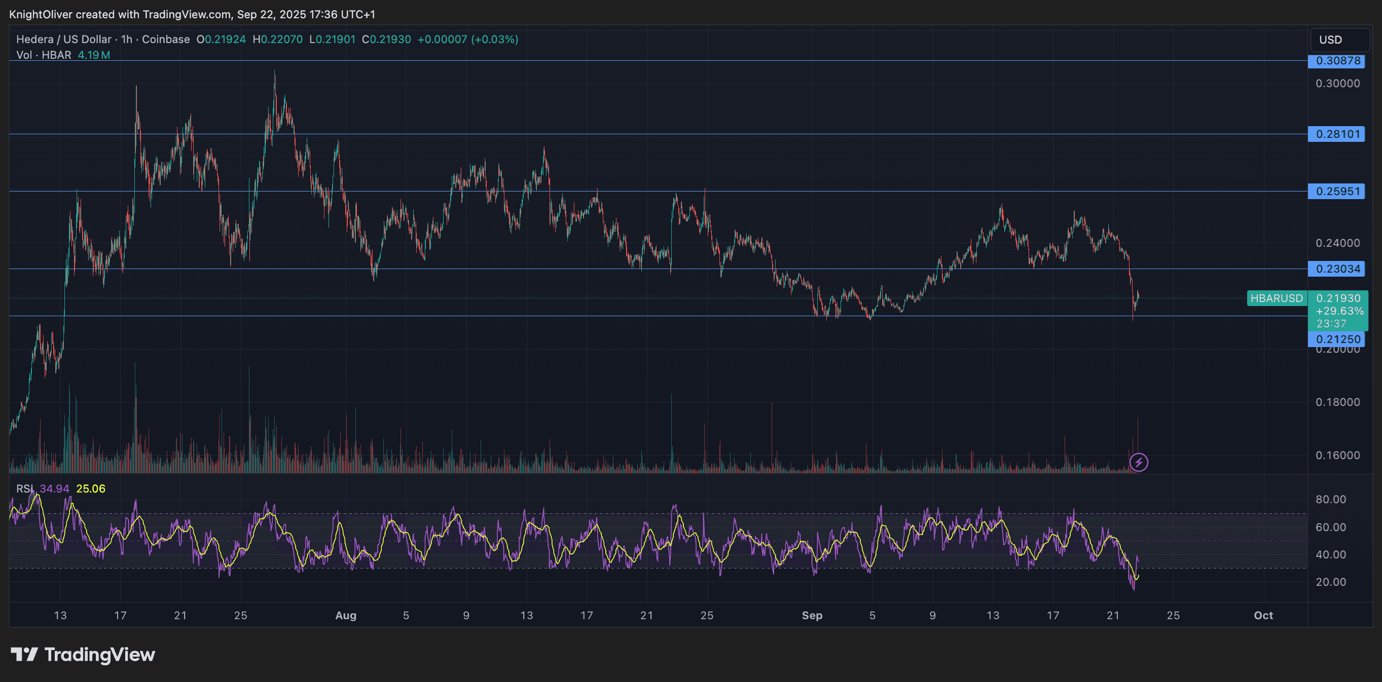 HBAR/USD (TradingView)