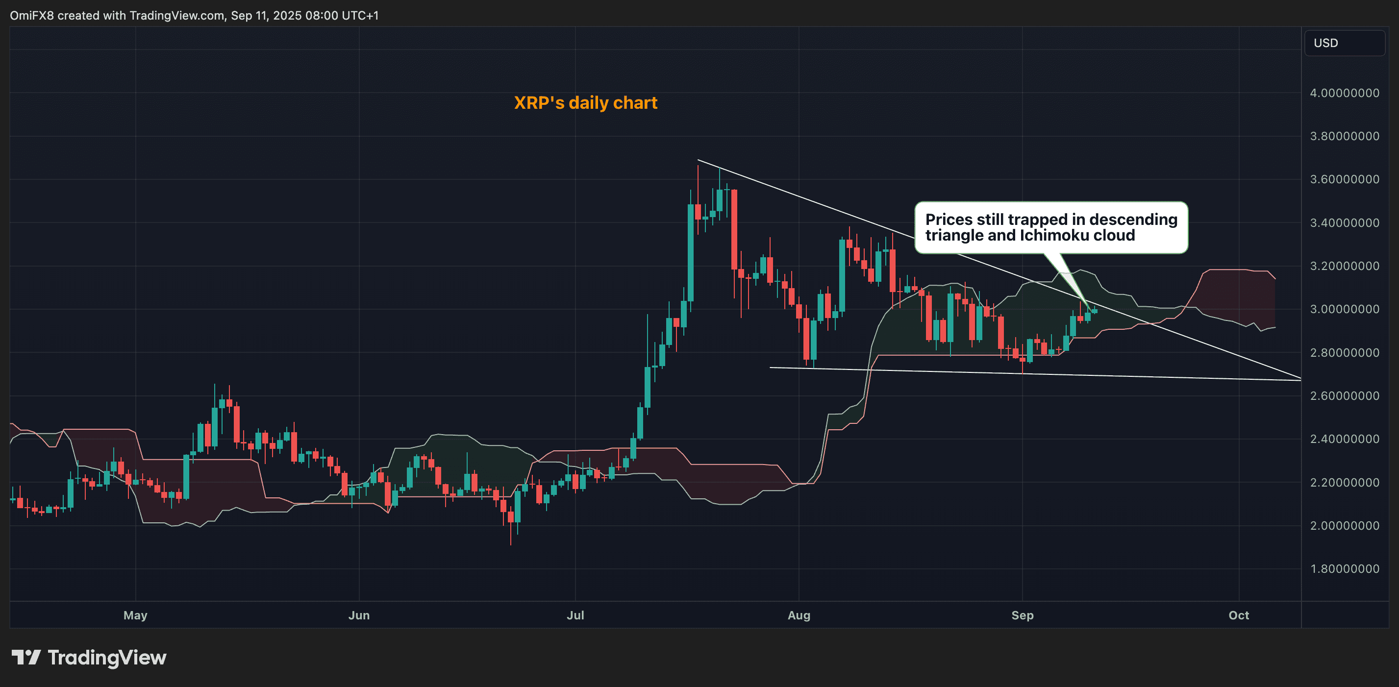 XRP's price chart with key indicators. (TradingView/CoinDesk)