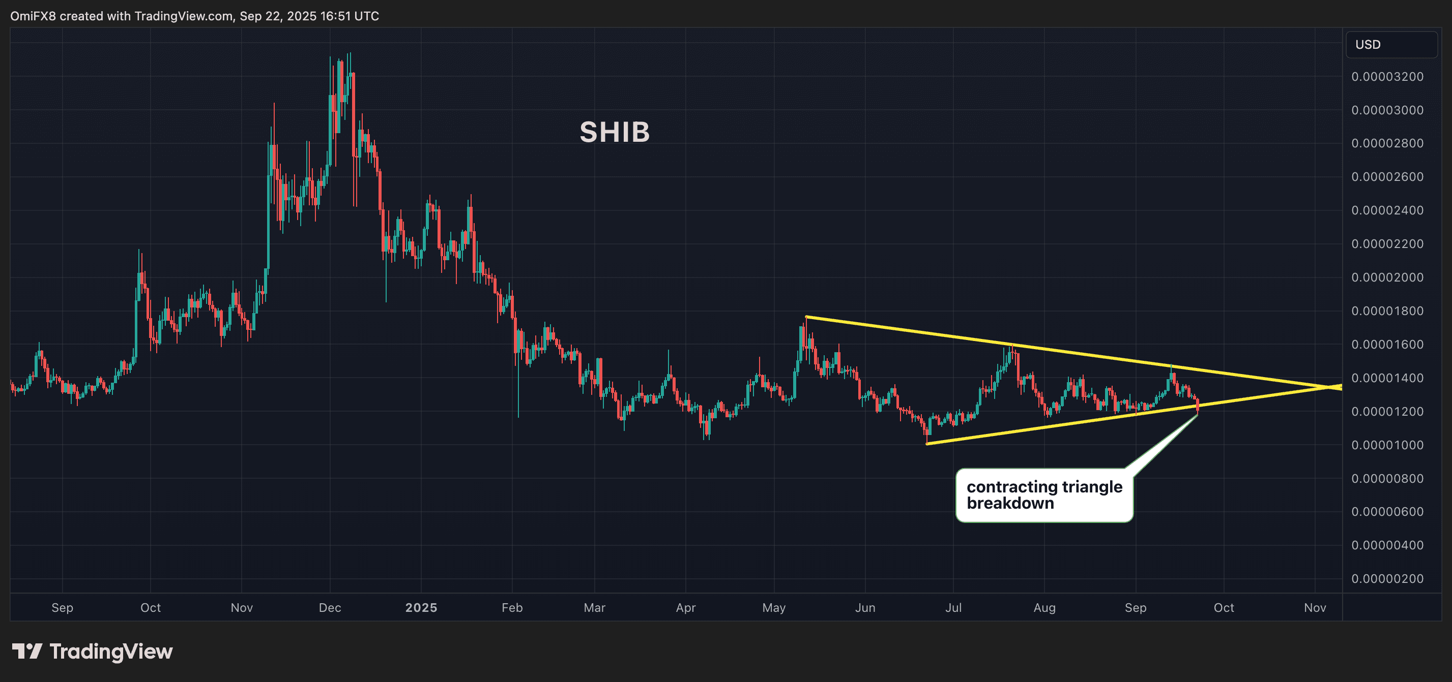 SHIB's daily price chart in candlesticks format. (TradingView)